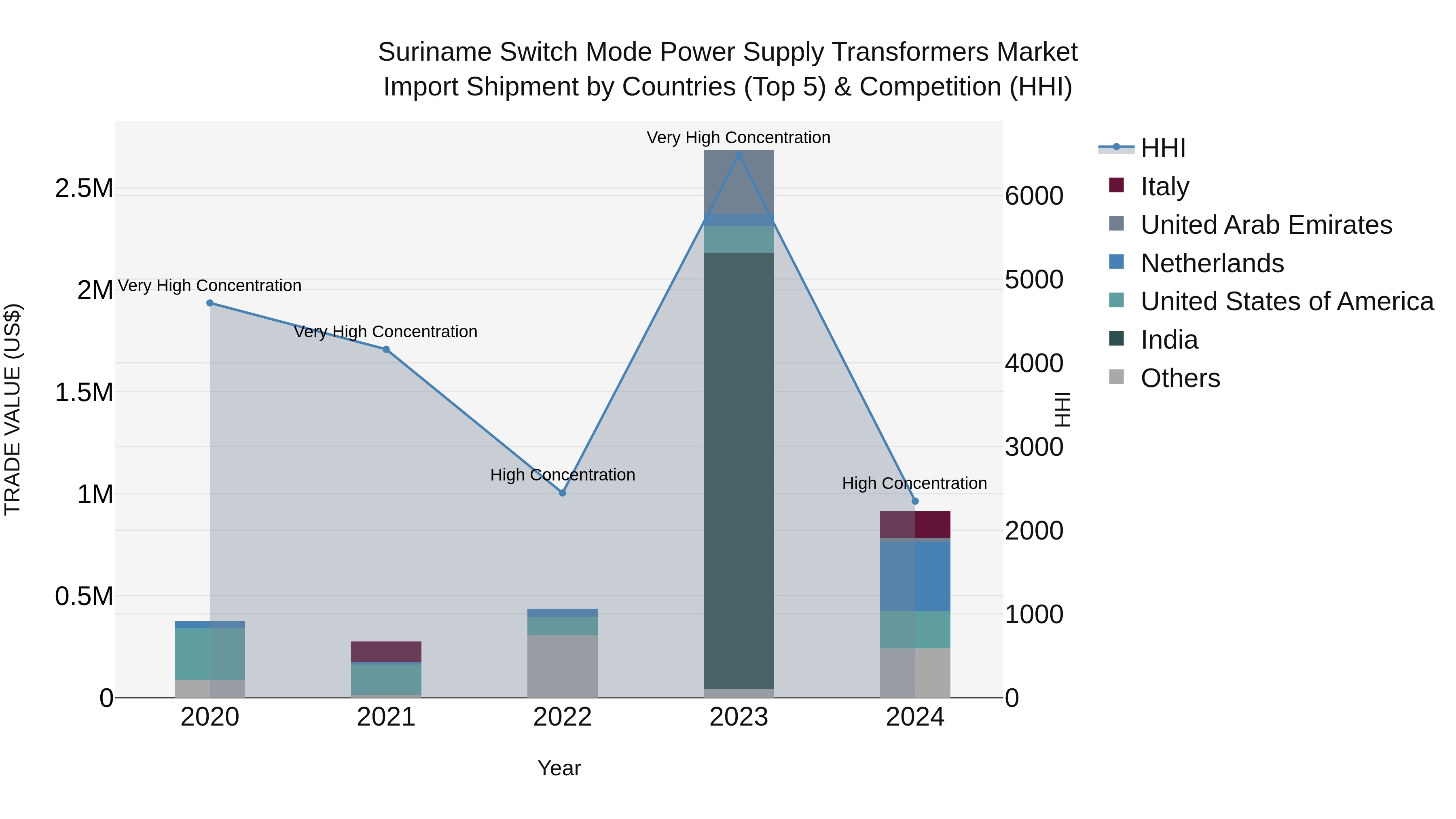 Suriname Switch Mode Power Supply Transformers Market: Top 5 Importing Countries and Market Competition (HHI) Analysis