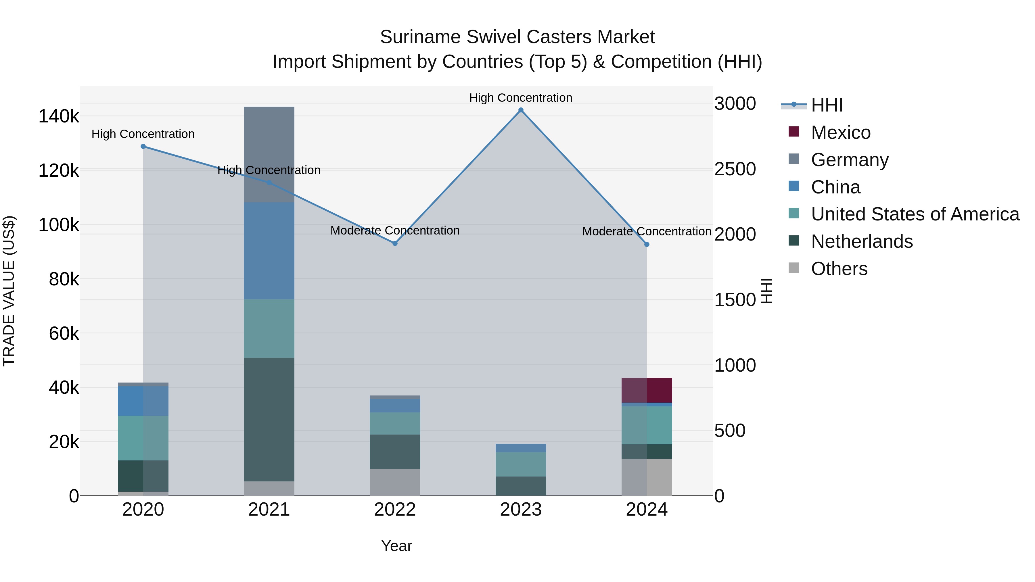 Suriname Swivel Casters Market: Top 5 Importing Countries and Market Competition (HHI) Analysis