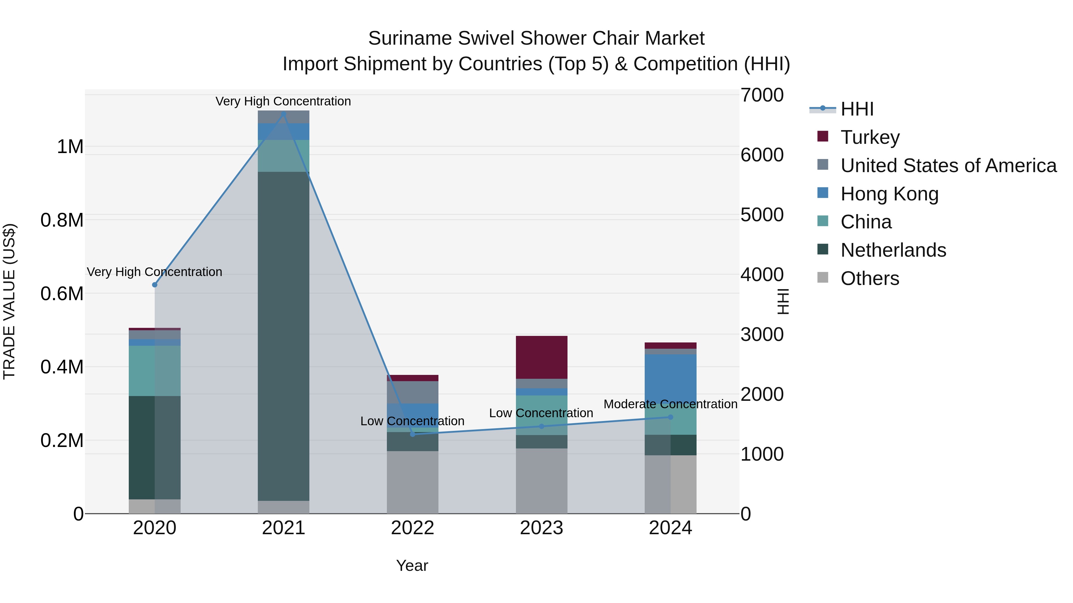 Suriname Swivel Shower Chair Market: Top 5 Importing Countries and Market Competition (HHI) Analysis