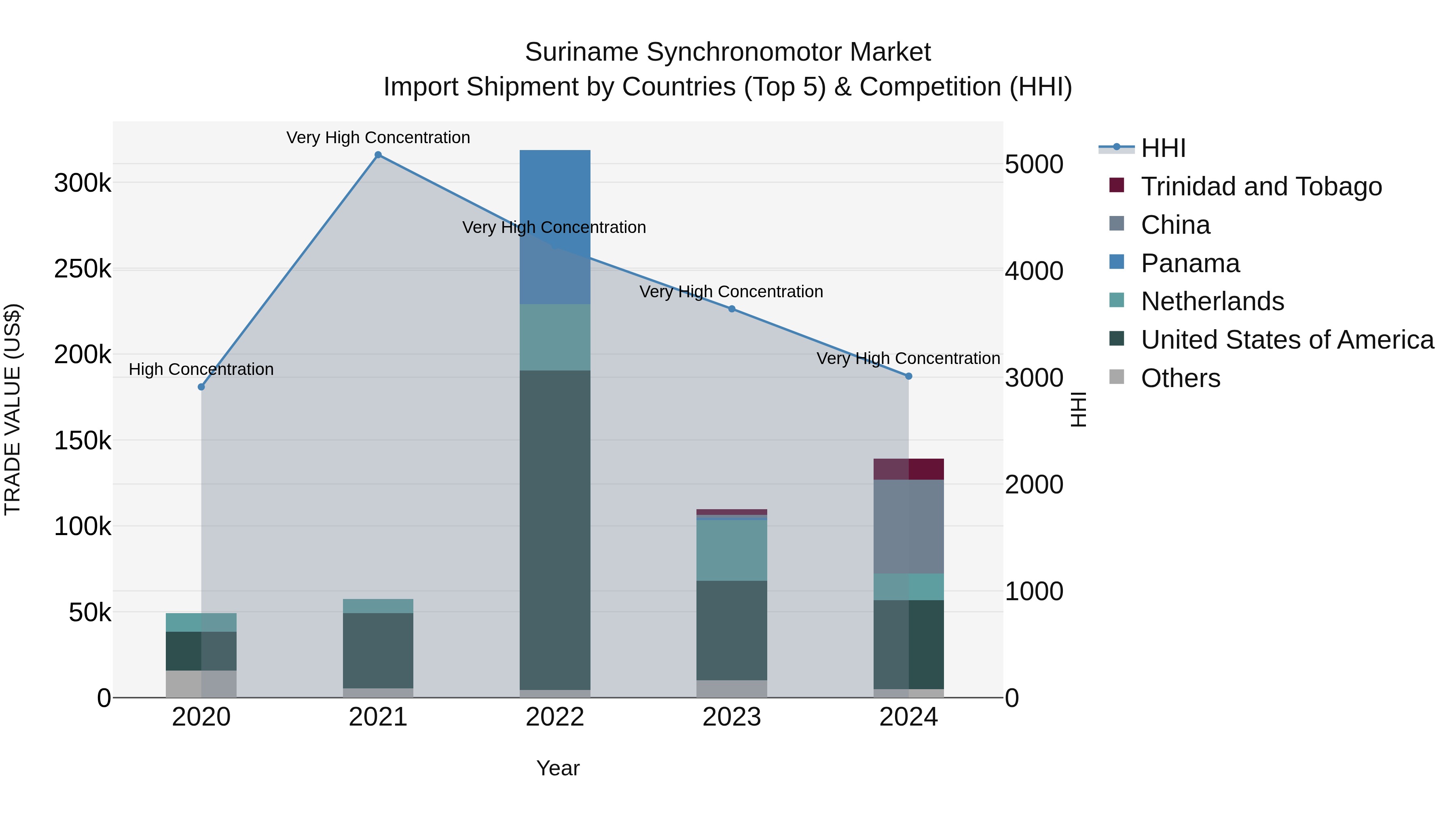 Suriname Synchronomotor Market: Top 5 Importing Countries and Market Competition (HHI) Analysis