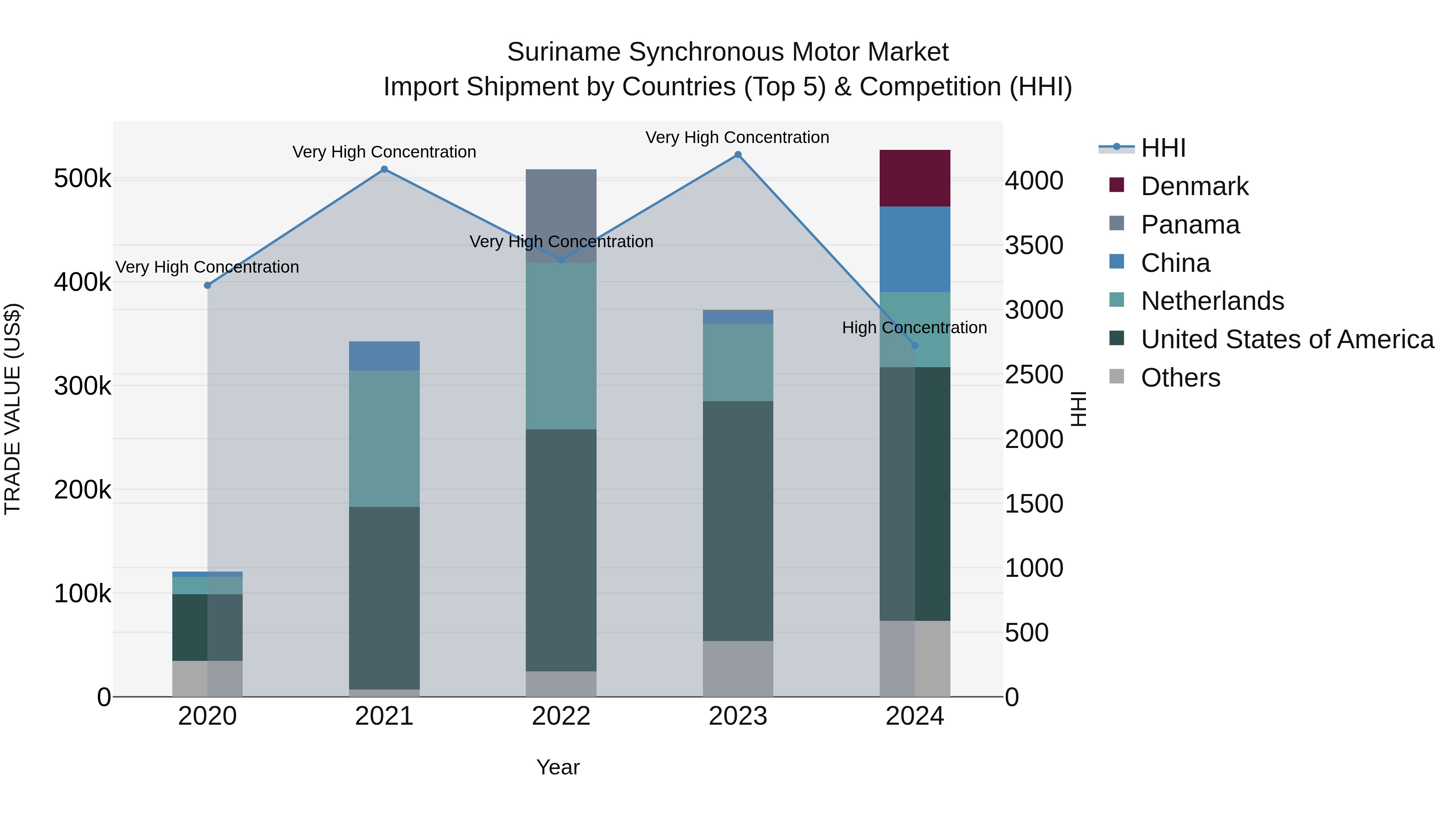 Suriname Synchronous Motor Market: Top 5 Importing Countries and Market Competition (HHI) Analysis