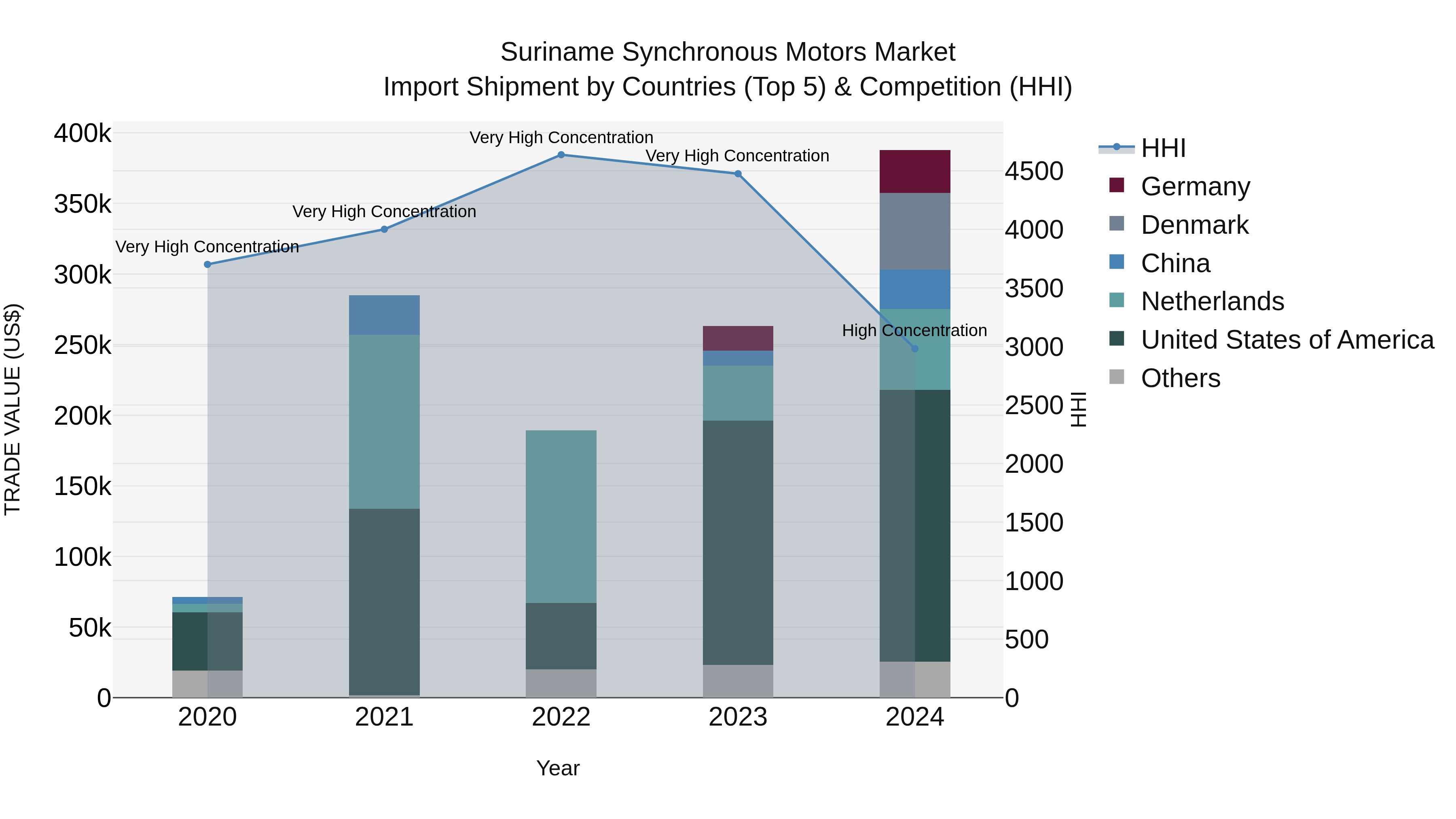 Suriname Synchronous Motors Market: Top 5 Importing Countries and Market Competition (HHI) Analysis