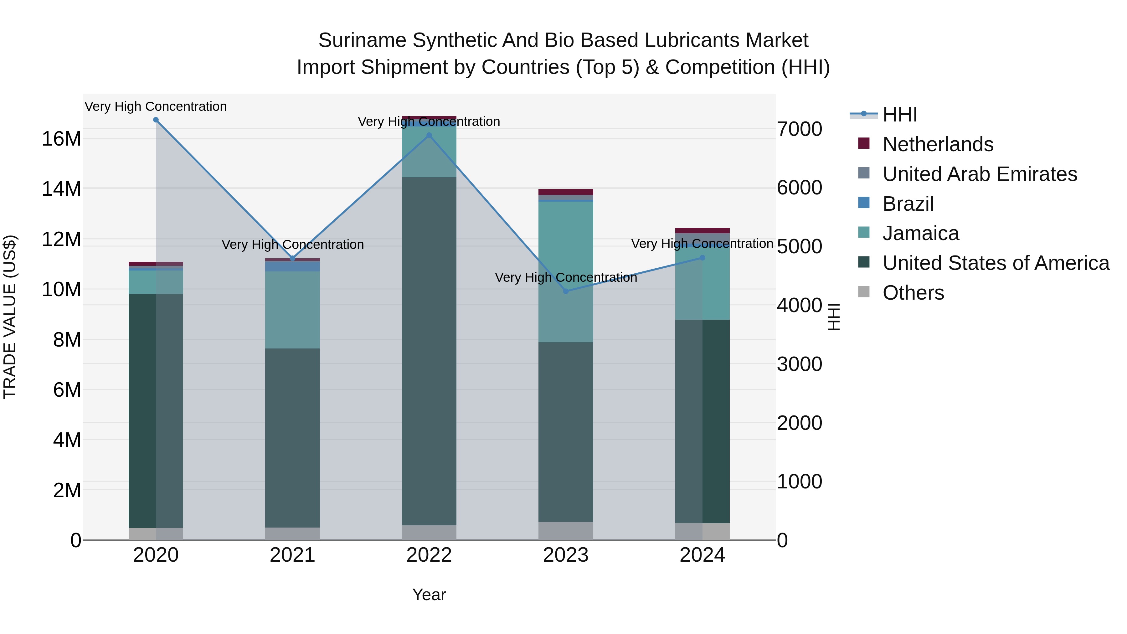 Suriname Synthetic and Bio Based Lubricants Market: Top 5 Importing Countries and Market Competition (HHI) Analysis