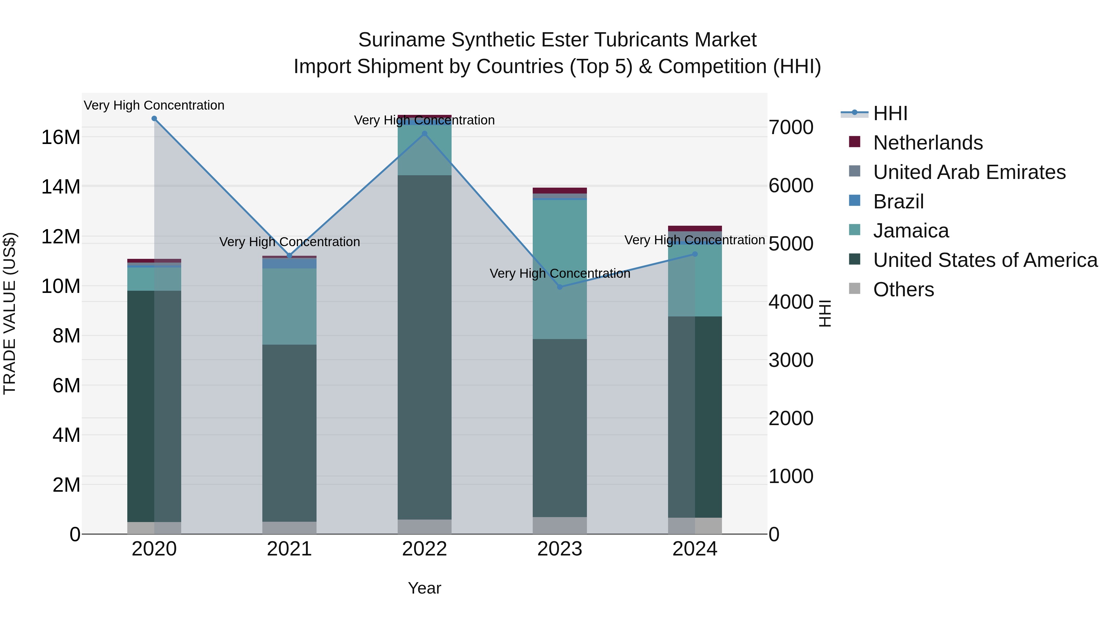 Suriname Synthetic Ester Tubricants Market: Top 5 Importing Countries and Market Competition (HHI) Analysis