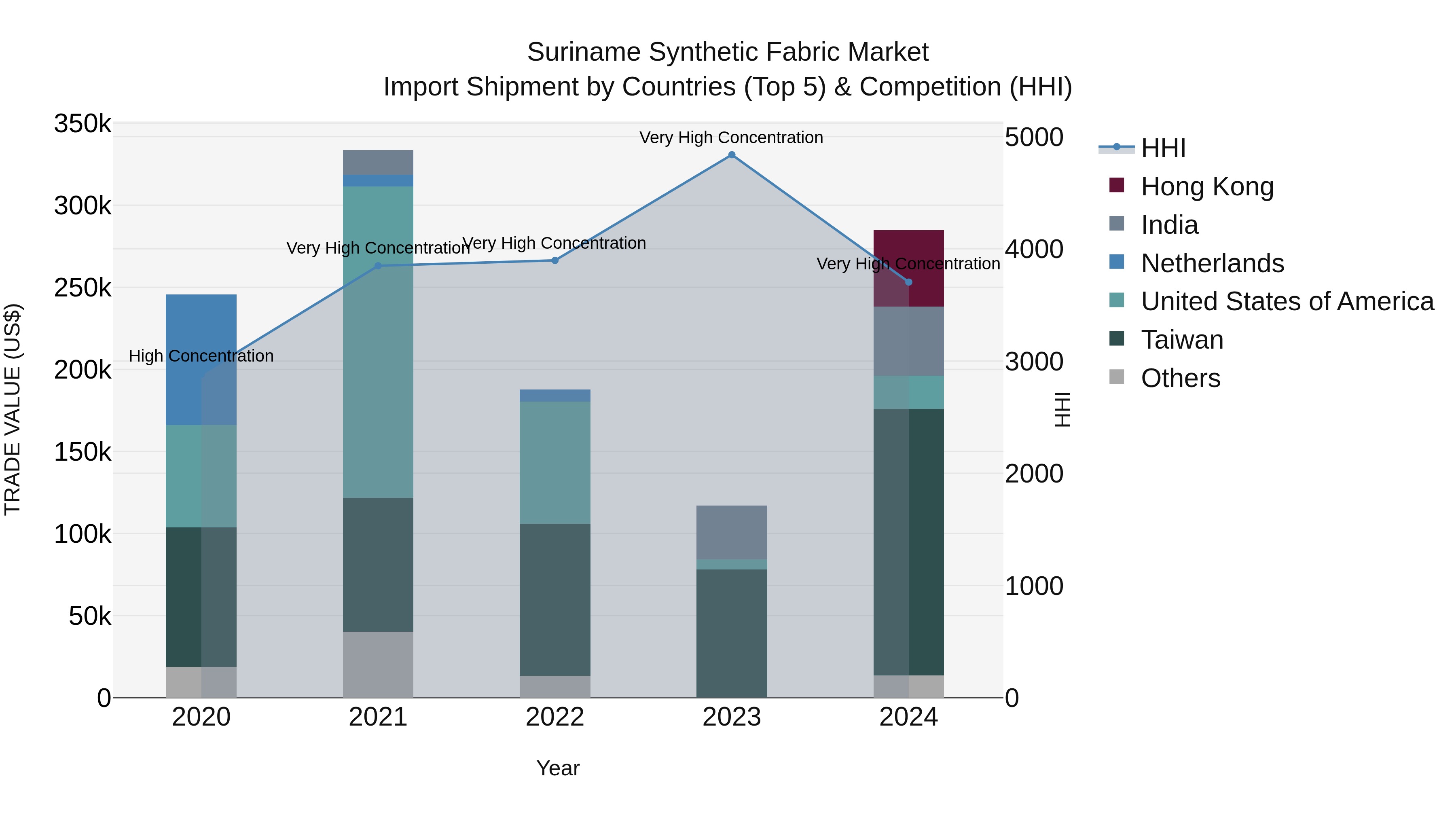 Suriname Synthetic Fabric Market: Top 5 Importing Countries and Market Competition (HHI) Analysis