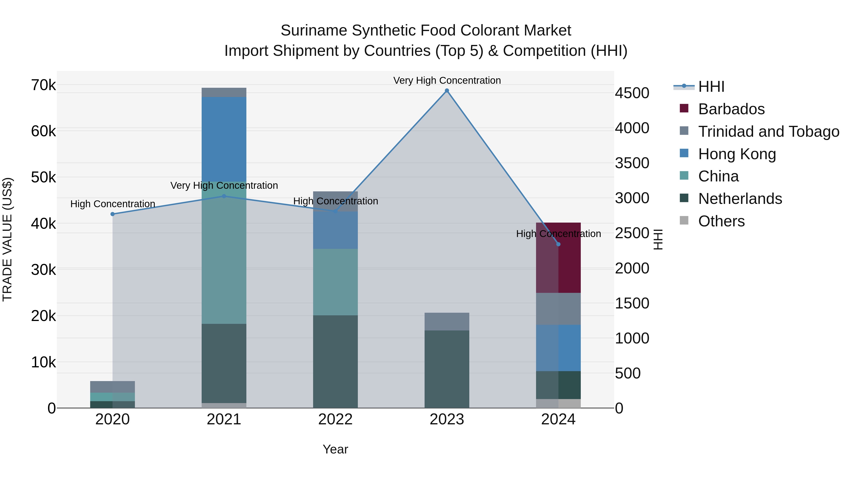 Suriname Synthetic Food Colorant Market: Top 5 Importing Countries and Market Competition (HHI) Analysis