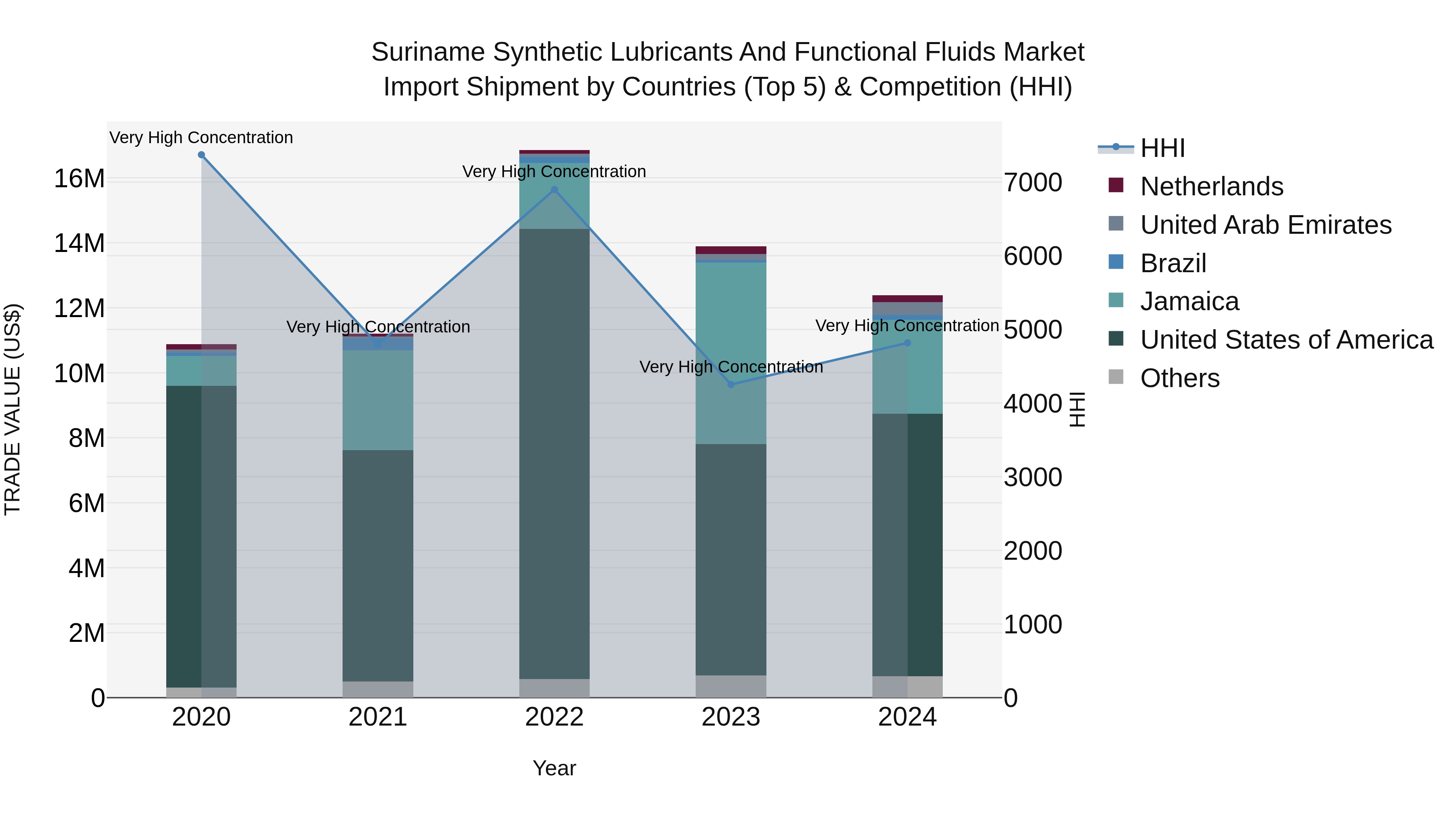 Suriname Synthetic Lubricants and Functional Fluids Market: Top 5 Importing Countries and Market Competition (HHI) Analysis