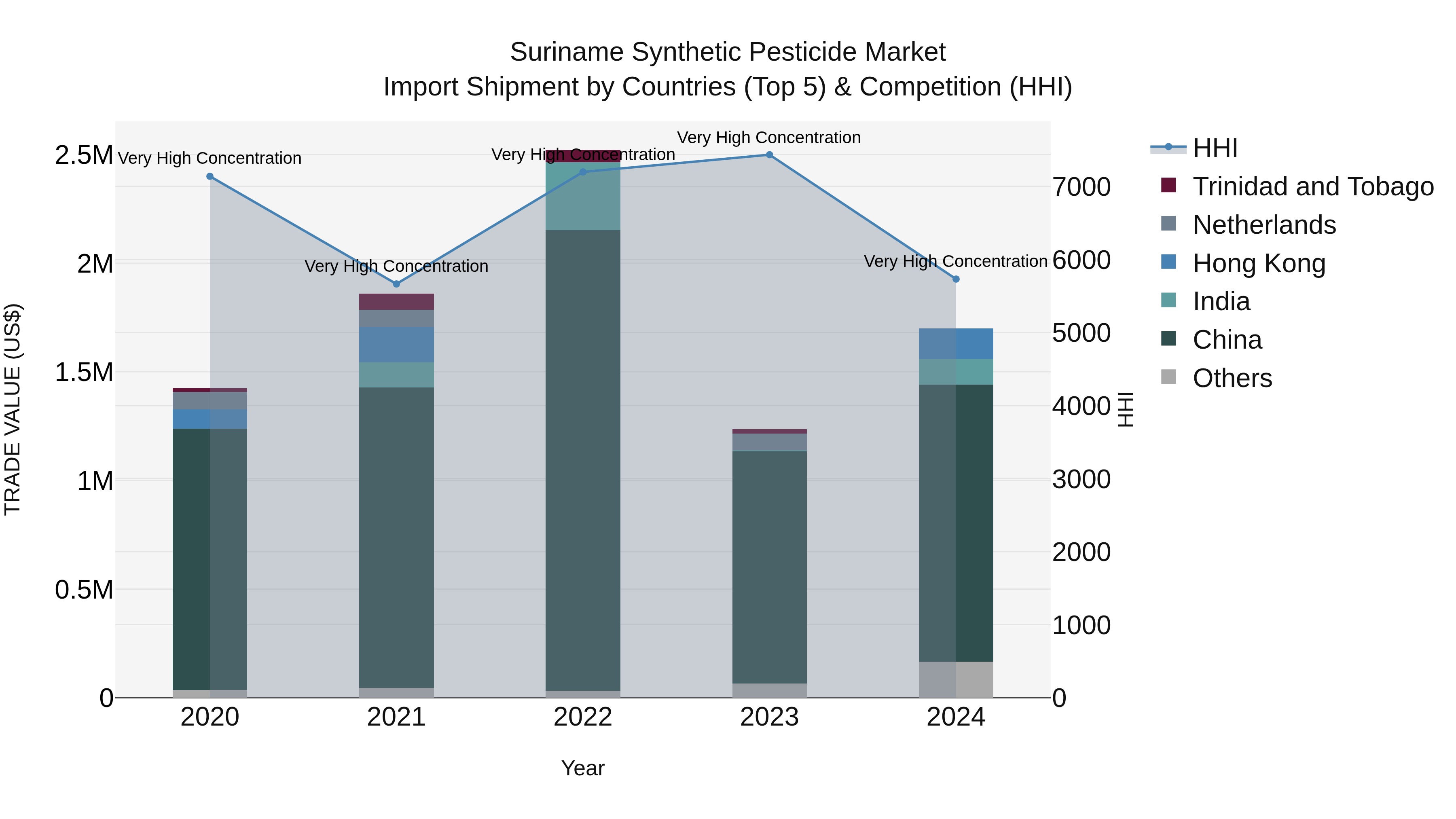 Suriname Synthetic Pesticide Market: Top 5 Importing Countries and Market Competition (HHI) Analysis