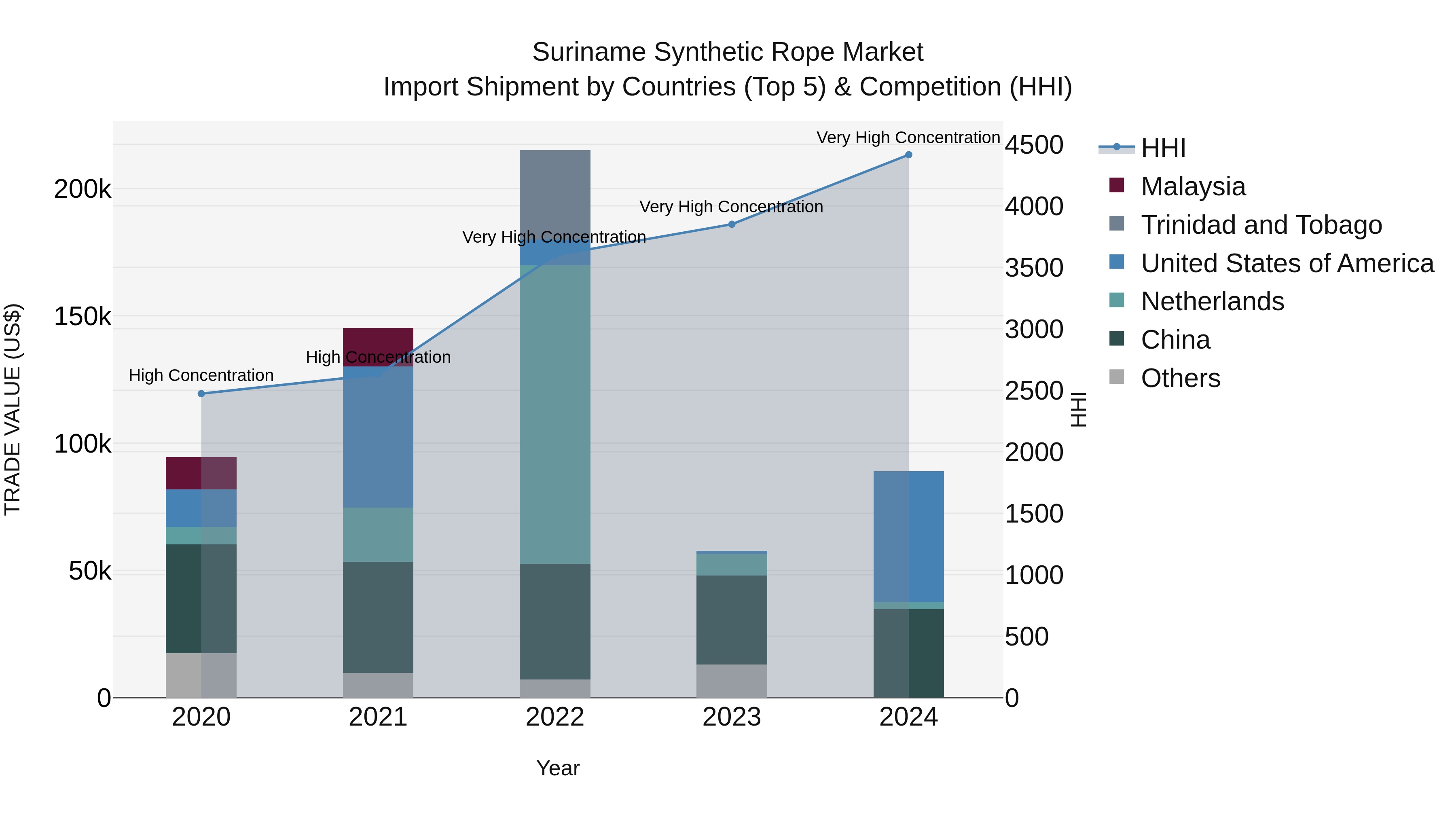 Suriname Synthetic Rope Market: Top 5 Importing Countries and Market Competition (HHI) Analysis