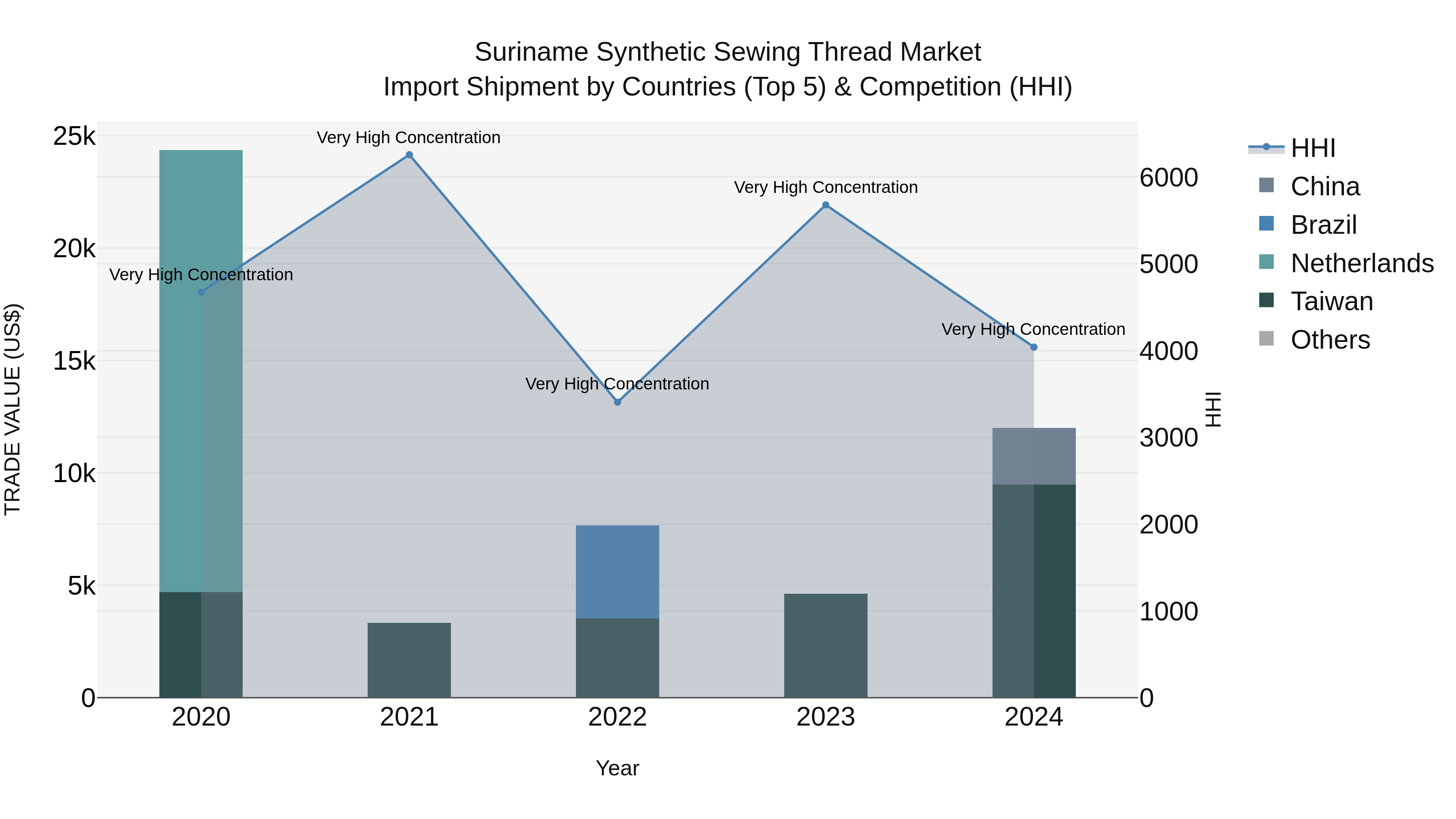 Suriname Synthetic Sewing Thread Market: Top 5 Importing Countries and Market Competition (HHI) Analysis