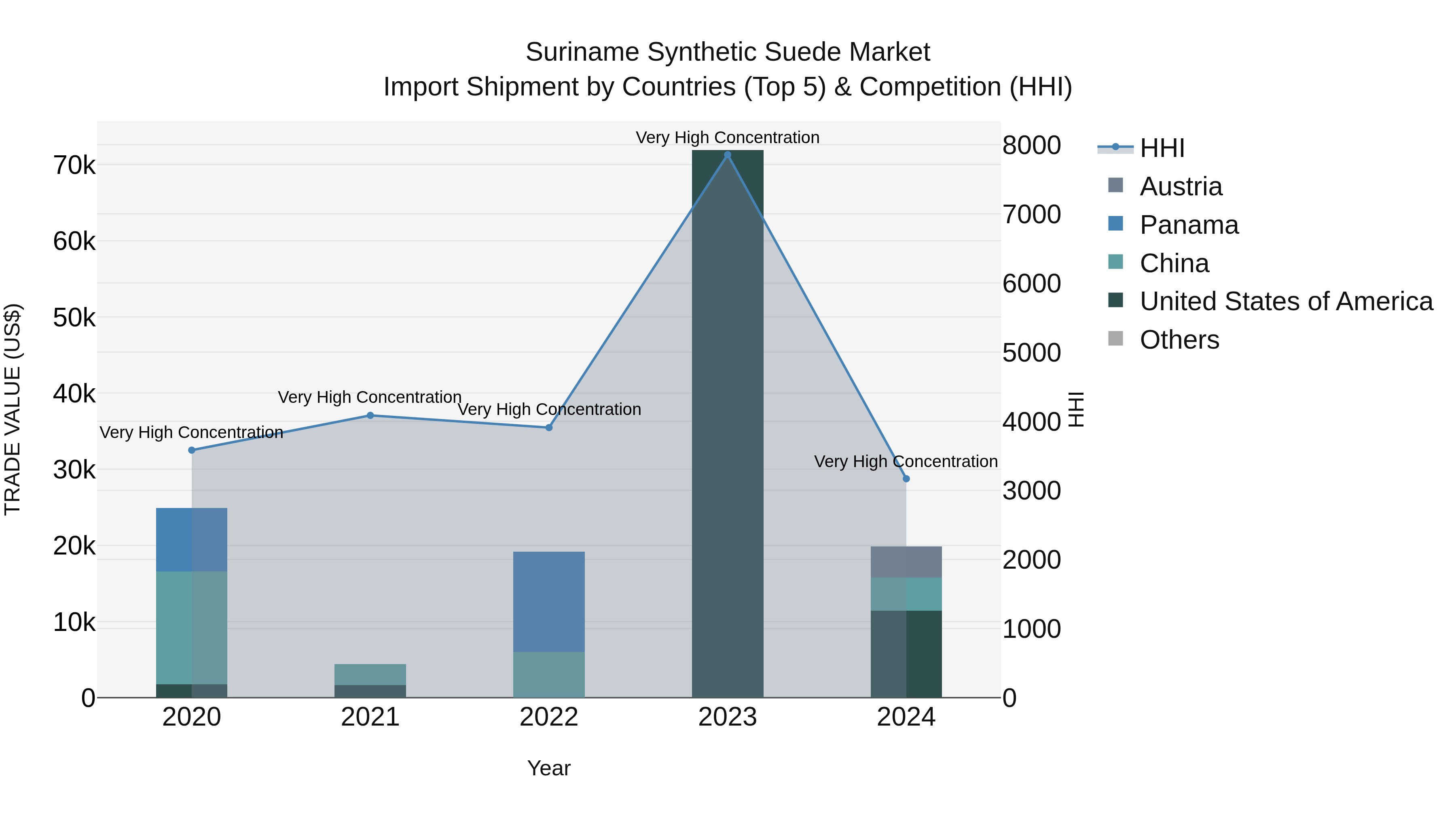 Suriname Synthetic Suede Market: Top 5 Importing Countries and Market Competition (HHI) Analysis