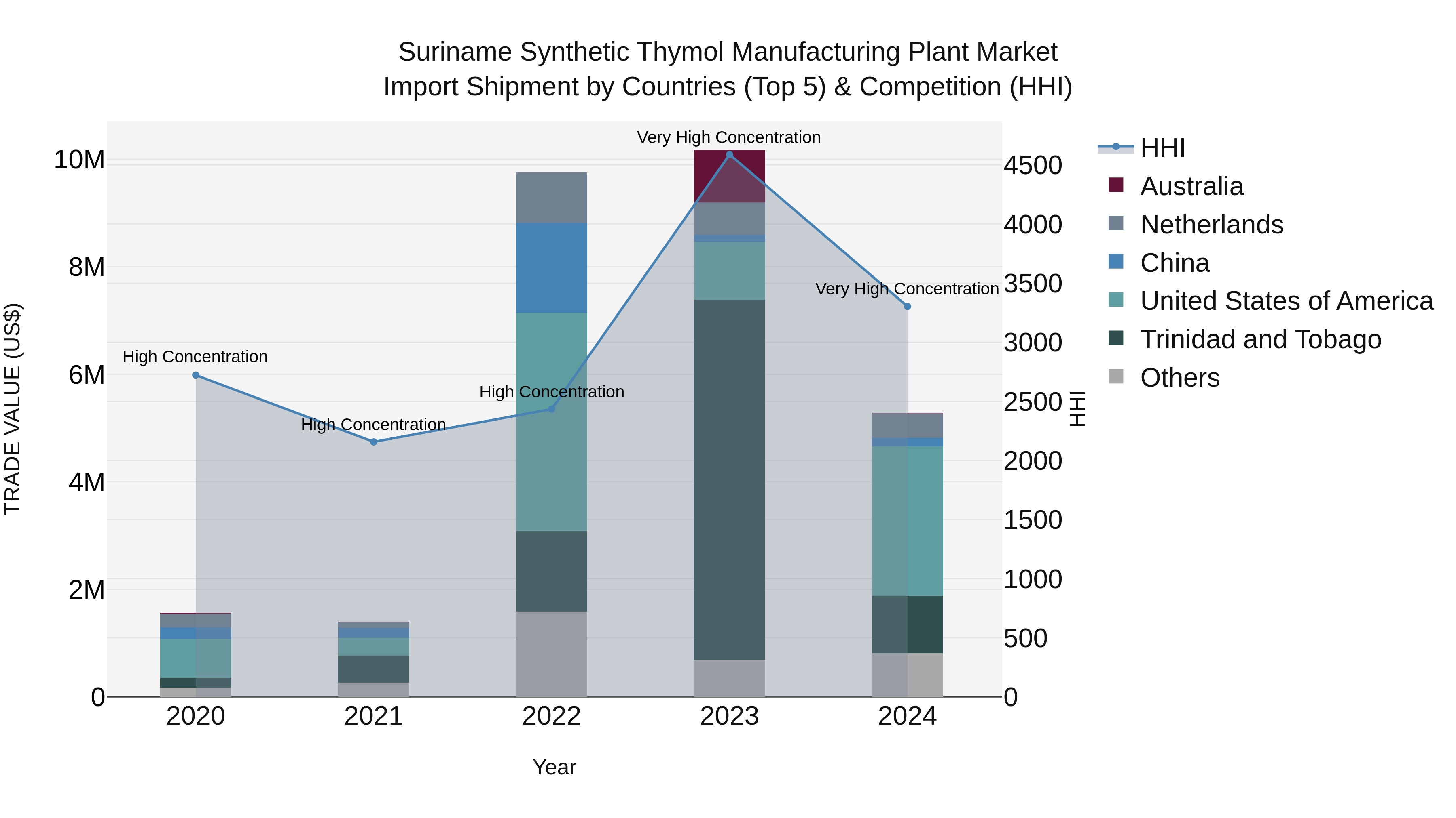 Suriname Synthetic Thymol Manufacturing Plant Market: Top 5 Importing Countries and Market Competition (HHI) Analysis