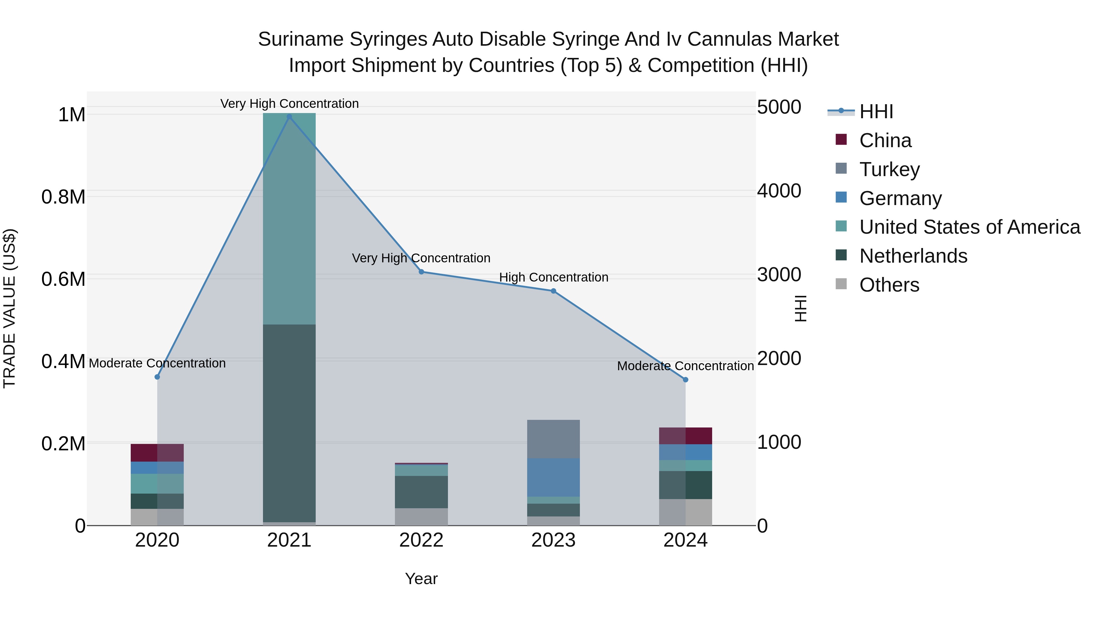 Suriname Syringes Auto Disable Syringe and Iv Cannulas Market: Top 5 Importing Countries and Market Competition (HHI) Analysis