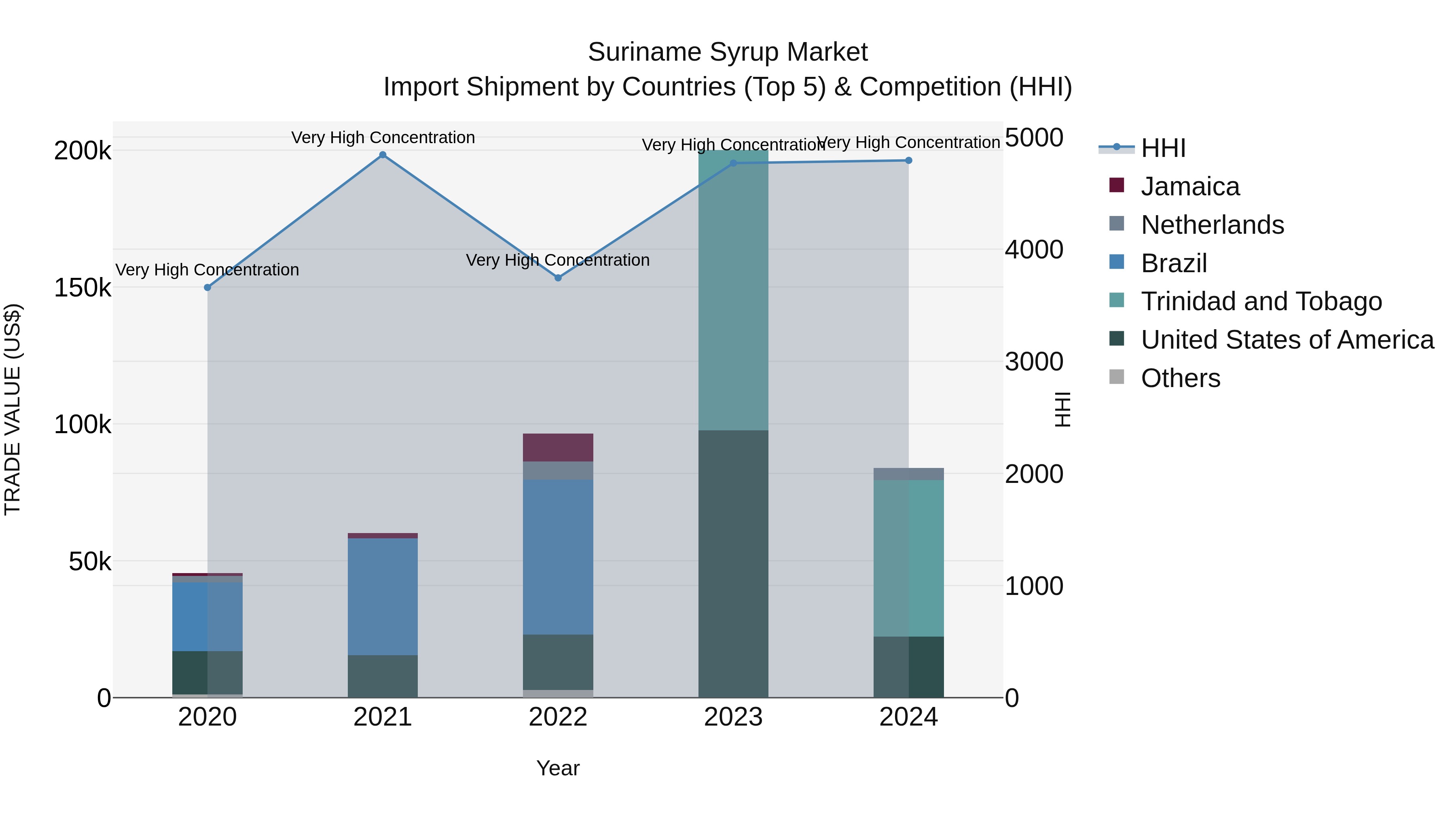 Suriname Syrup Market: Top 5 Importing Countries and Market Competition (HHI) Analysis