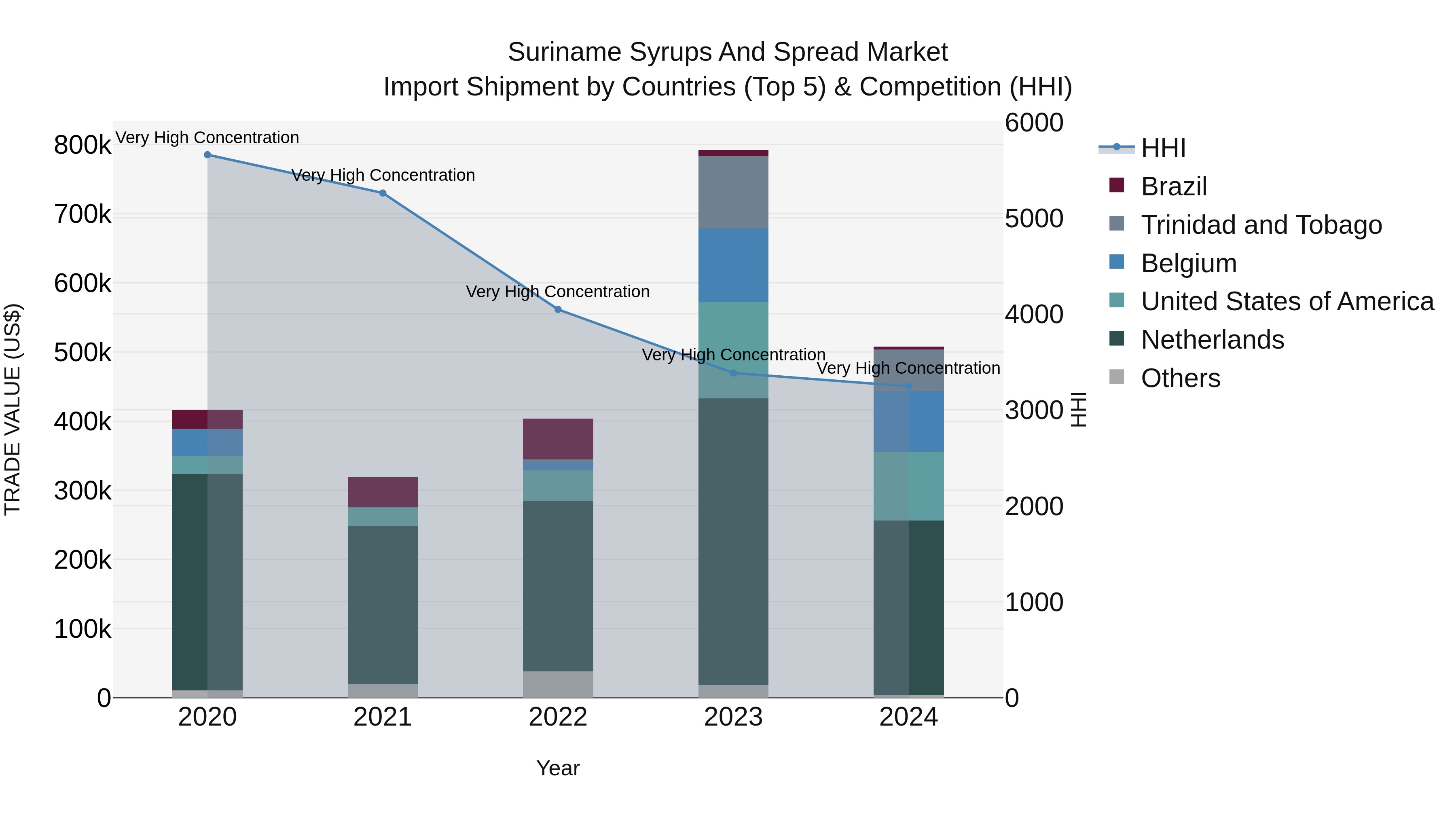 Suriname Syrups and Spread Market: Top 5 Importing Countries and Market Competition (HHI) Analysis
