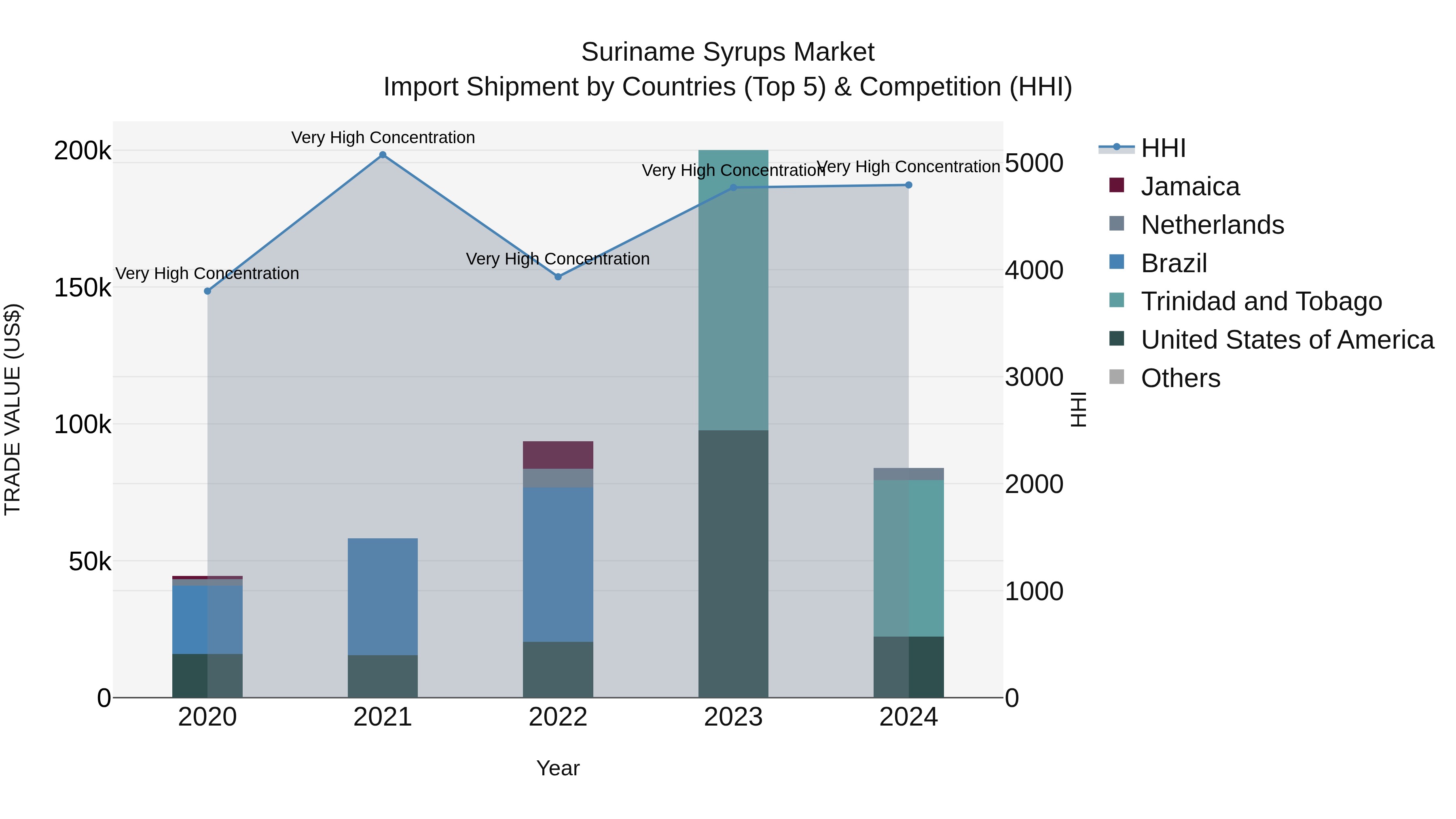 Suriname Syrups Market: Top 5 Importing Countries and Market Competition (HHI) Analysis
