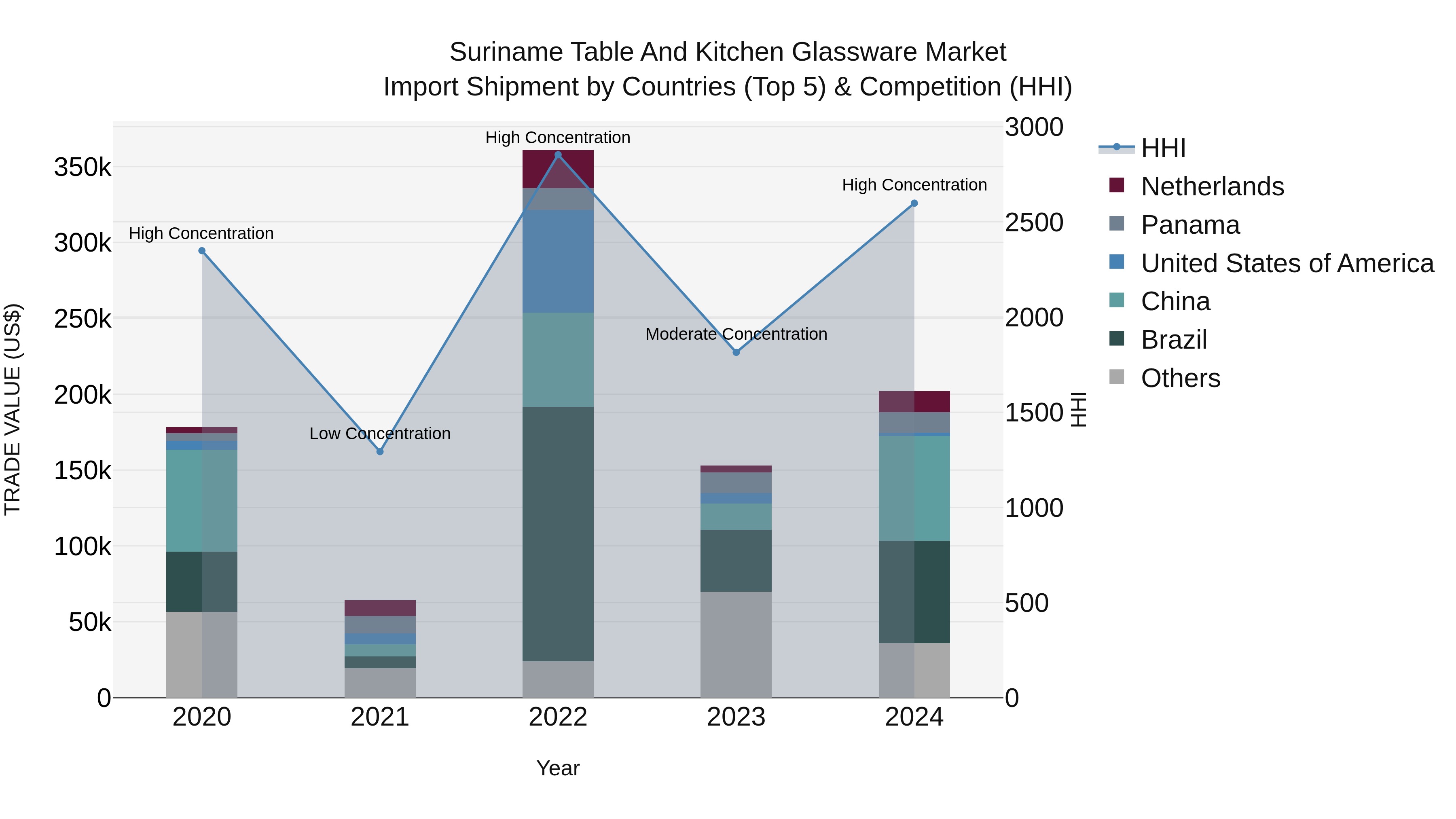 Suriname Table and Kitchen Glassware Market: Top 5 Importing Countries and Market Competition (HHI) Analysis