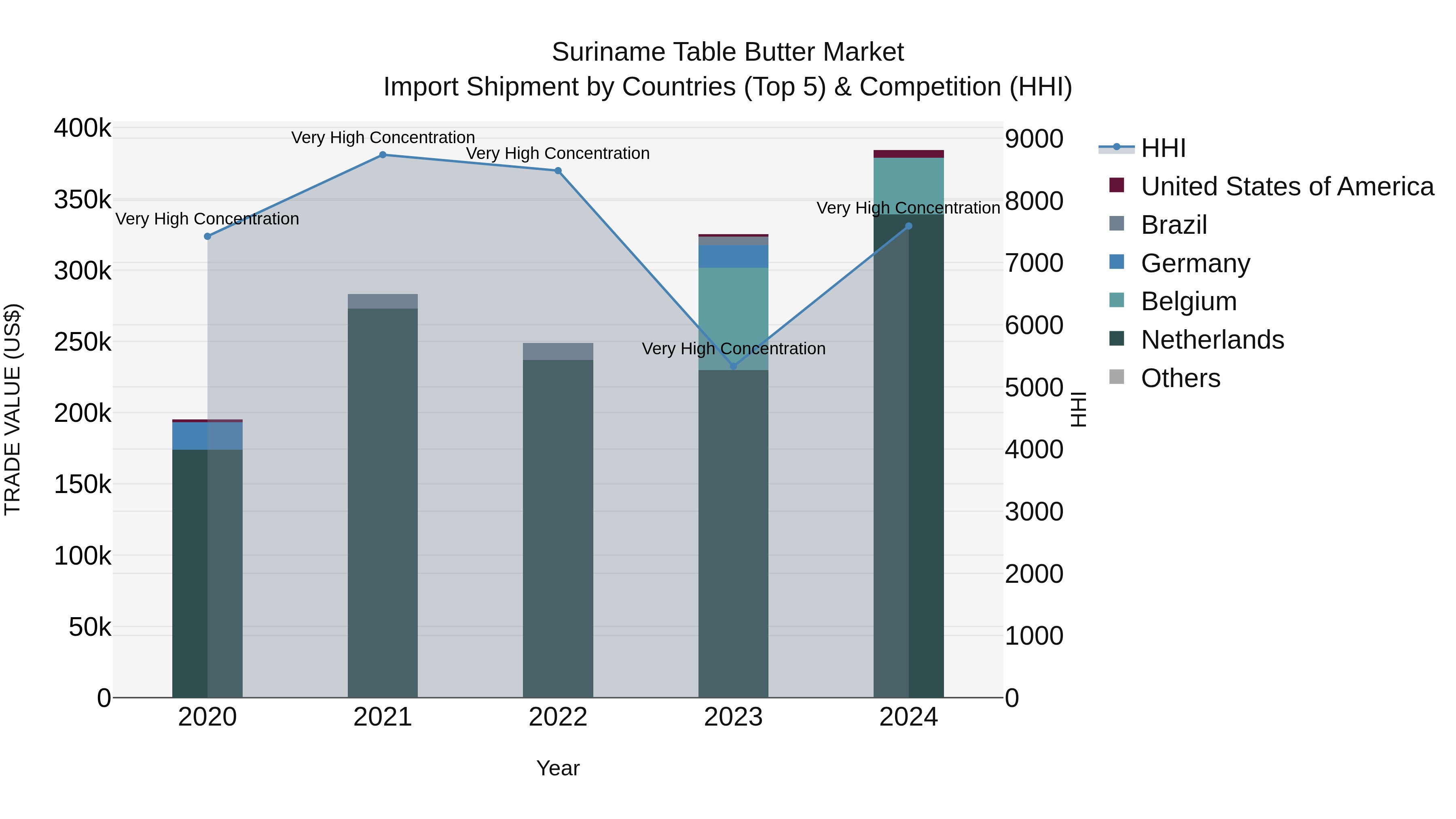 Suriname Table Butter Market: Top 5 Importing Countries and Market Competition (HHI) Analysis