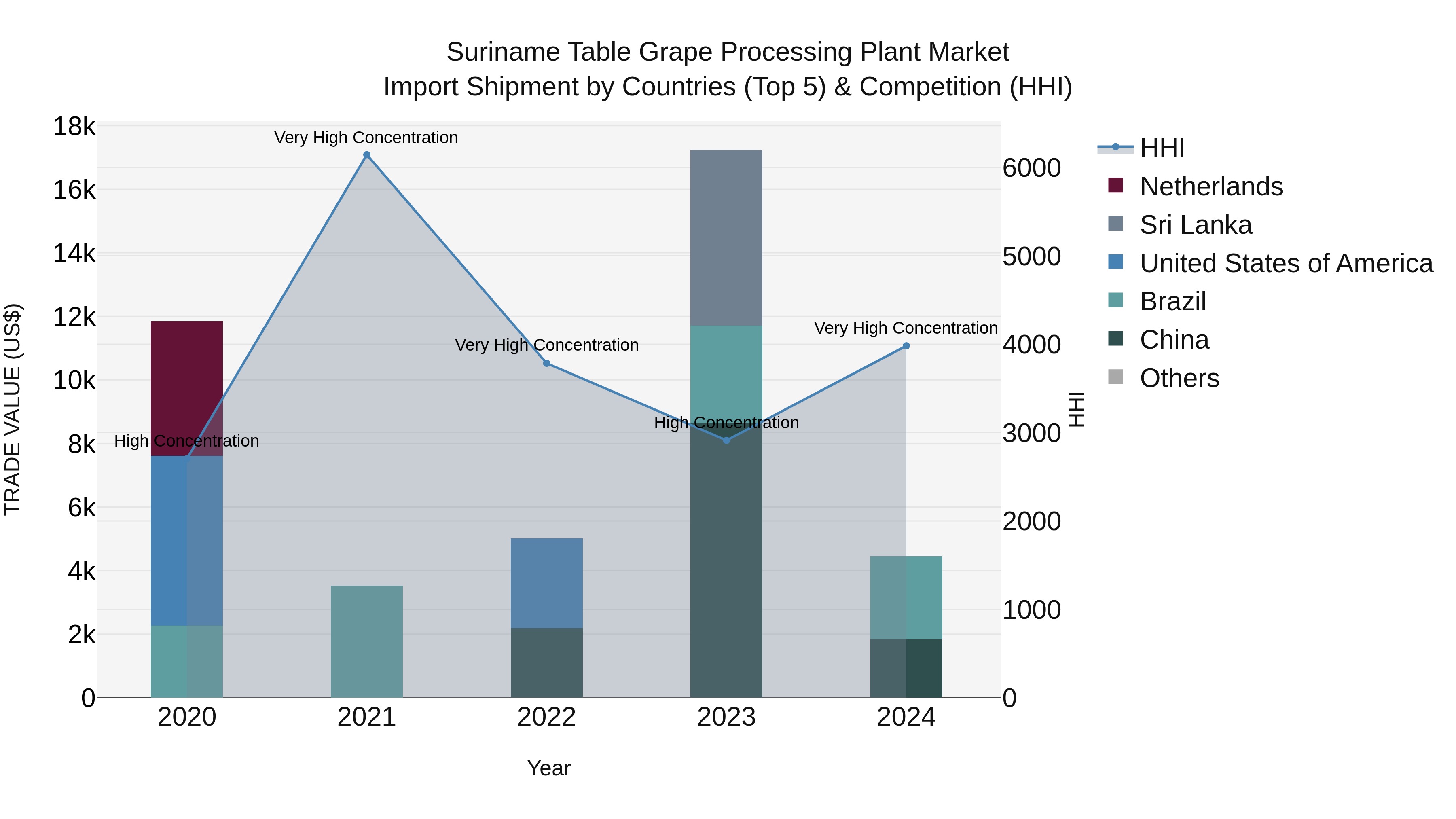 Suriname Table Grape Processing Plant Market: Top 5 Importing Countries and Market Competition (HHI) Analysis