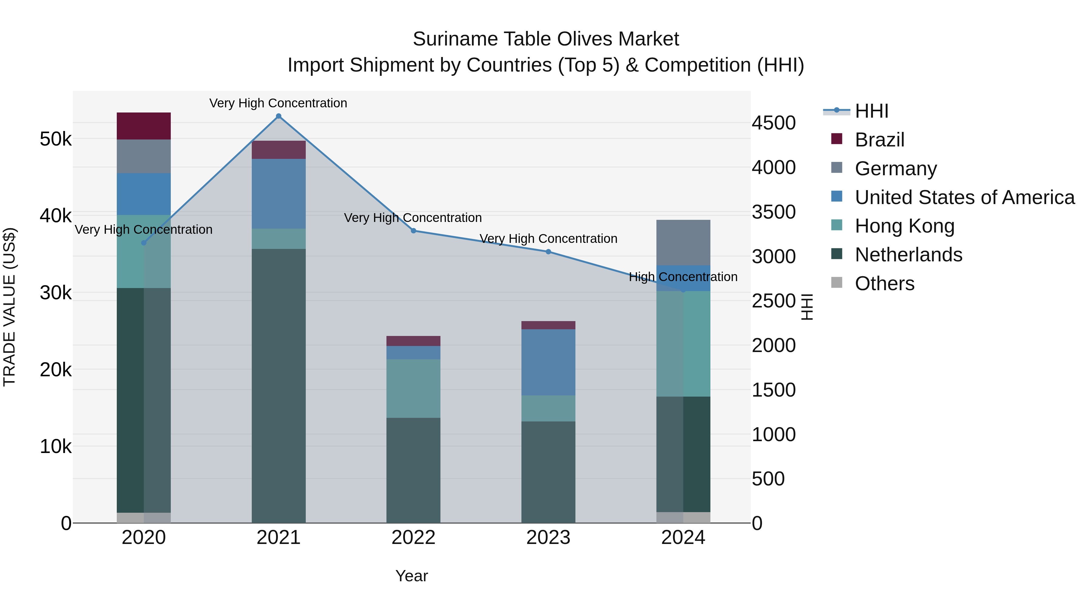 Suriname Table Olives Market: Top 5 Importing Countries and Market Competition (HHI) Analysis