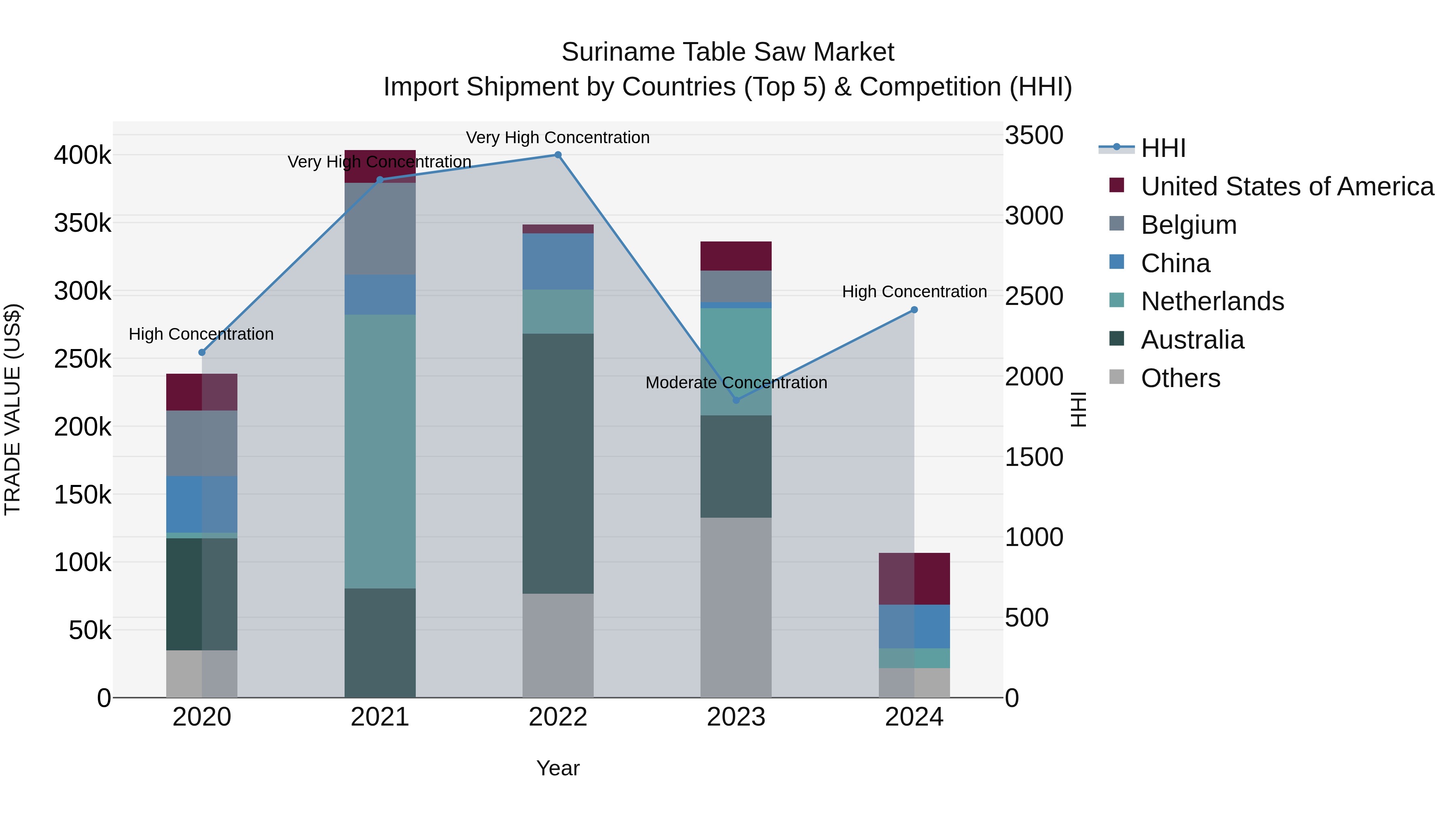 Suriname Table Saw Market: Top 5 Importing Countries and Market Competition (HHI) Analysis