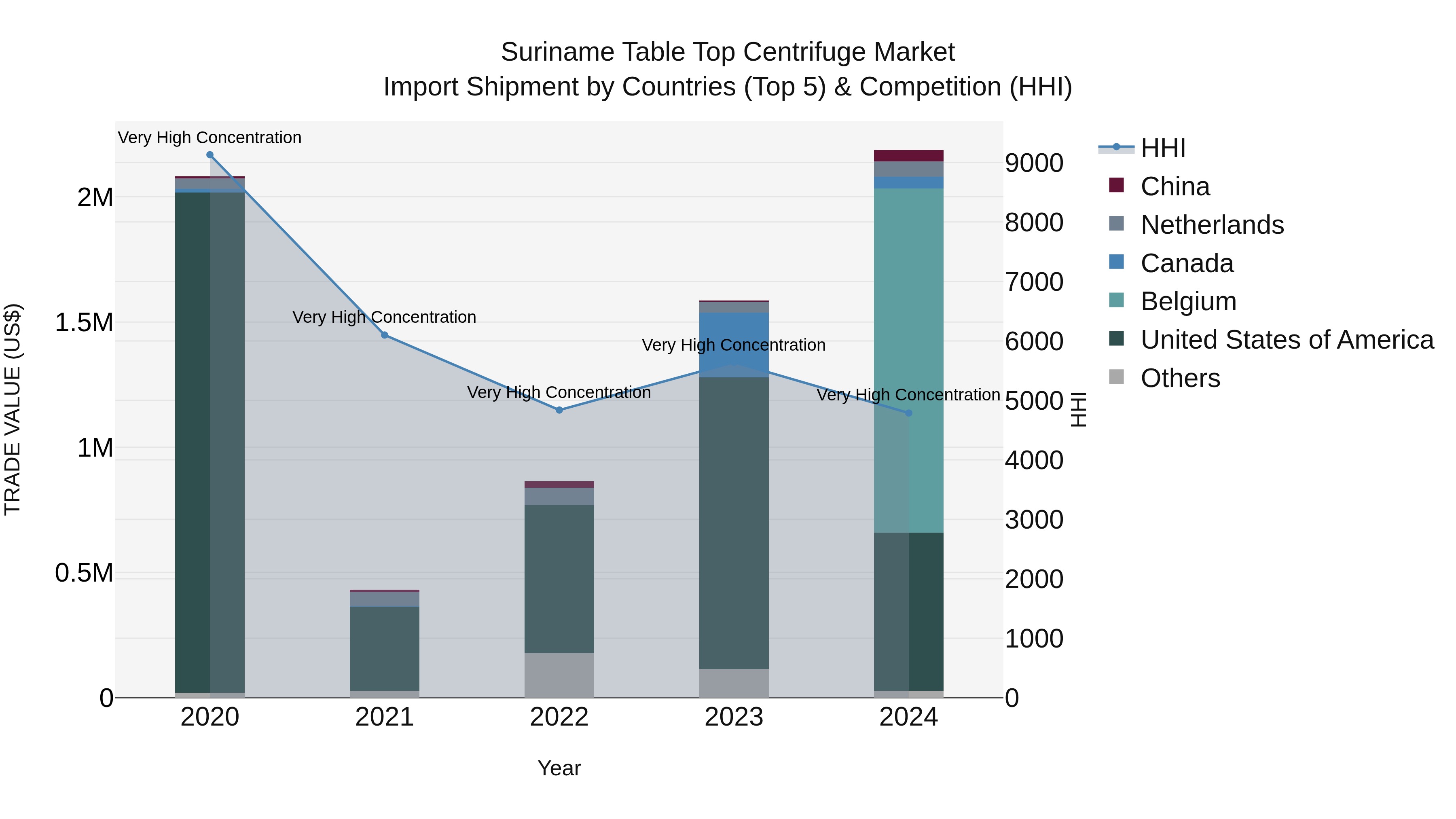 Suriname Table Top Centrifuge Market: Top 5 Importing Countries and Market Competition (HHI) Analysis