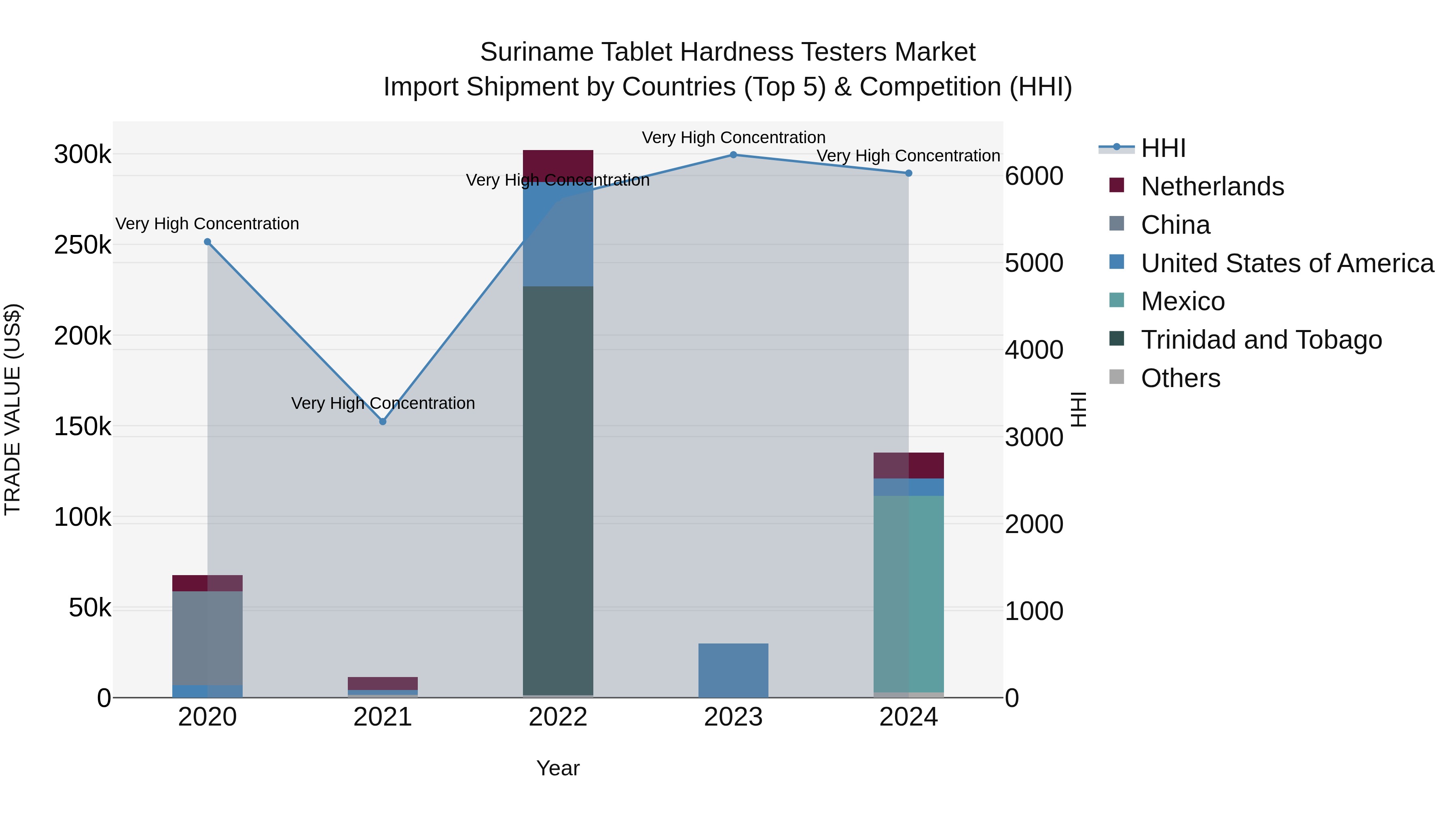 Suriname Tablet Hardness Testers Market: Top 5 Importing Countries and Market Competition (HHI) Analysis