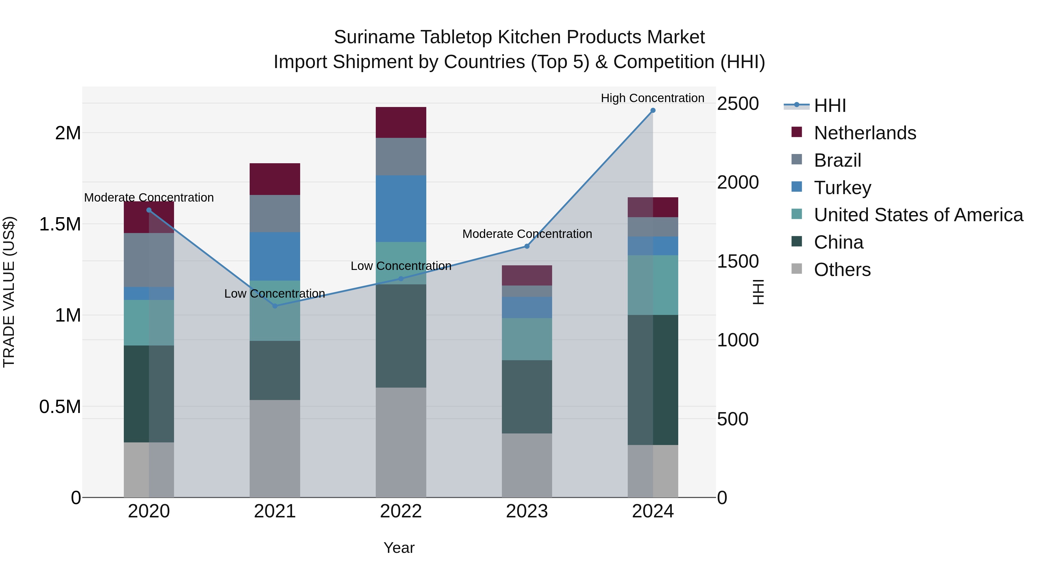 Suriname Tabletop Kitchen Products Market: Top 5 Importing Countries and Market Competition (HHI) Analysis
