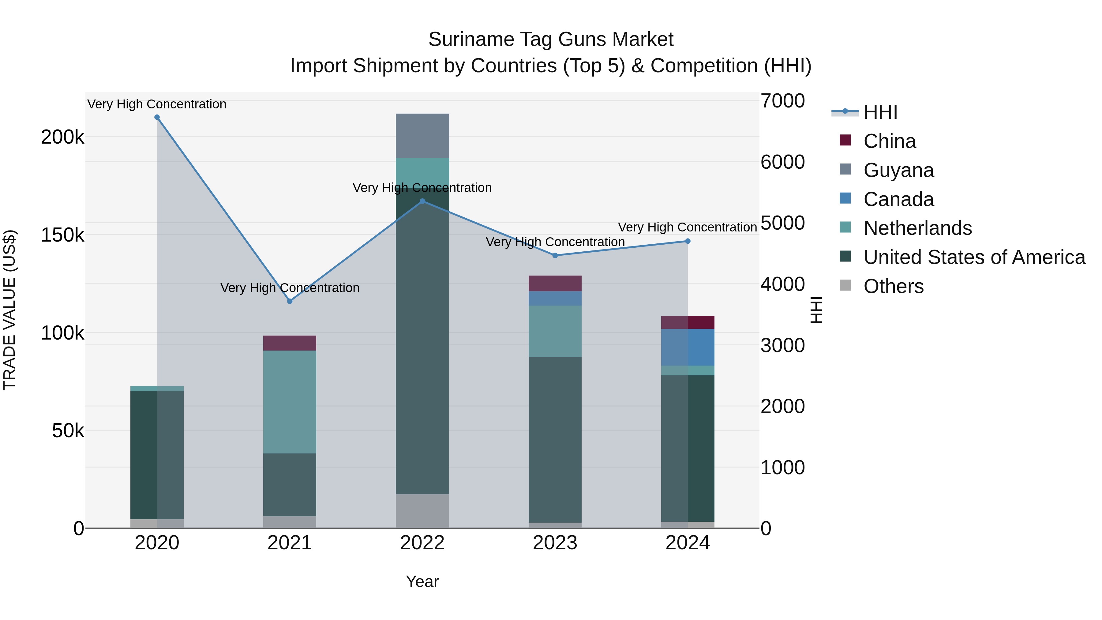 Suriname Tag Guns Market: Top 5 Importing Countries and Market Competition (HHI) Analysis