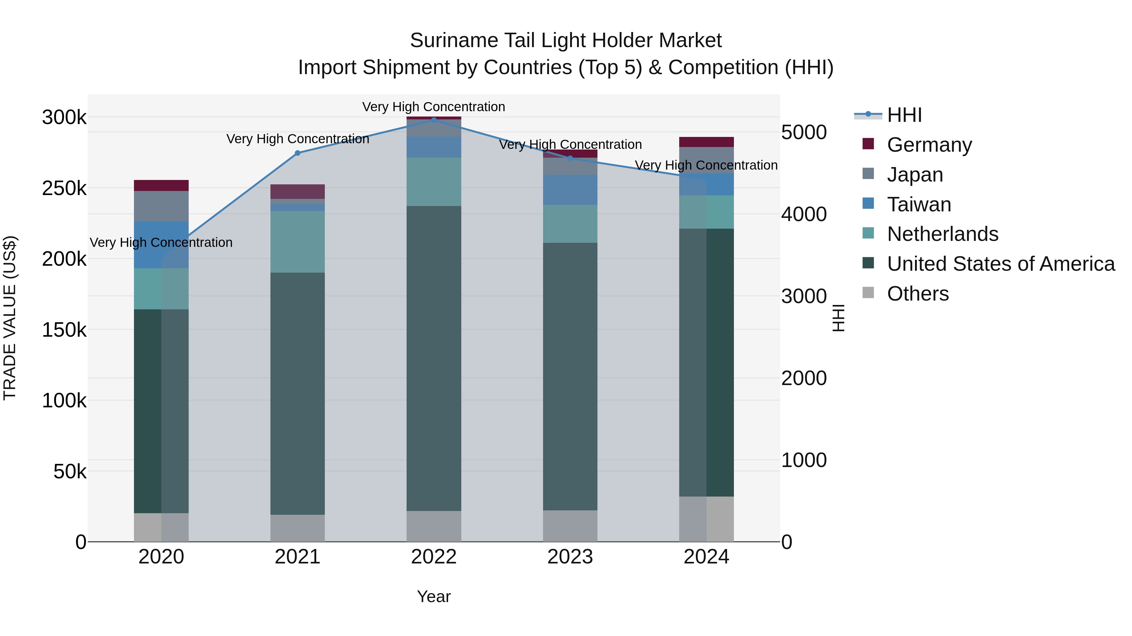 Suriname Tail Light Holder Market: Top 5 Importing Countries and Market Competition (HHI) Analysis