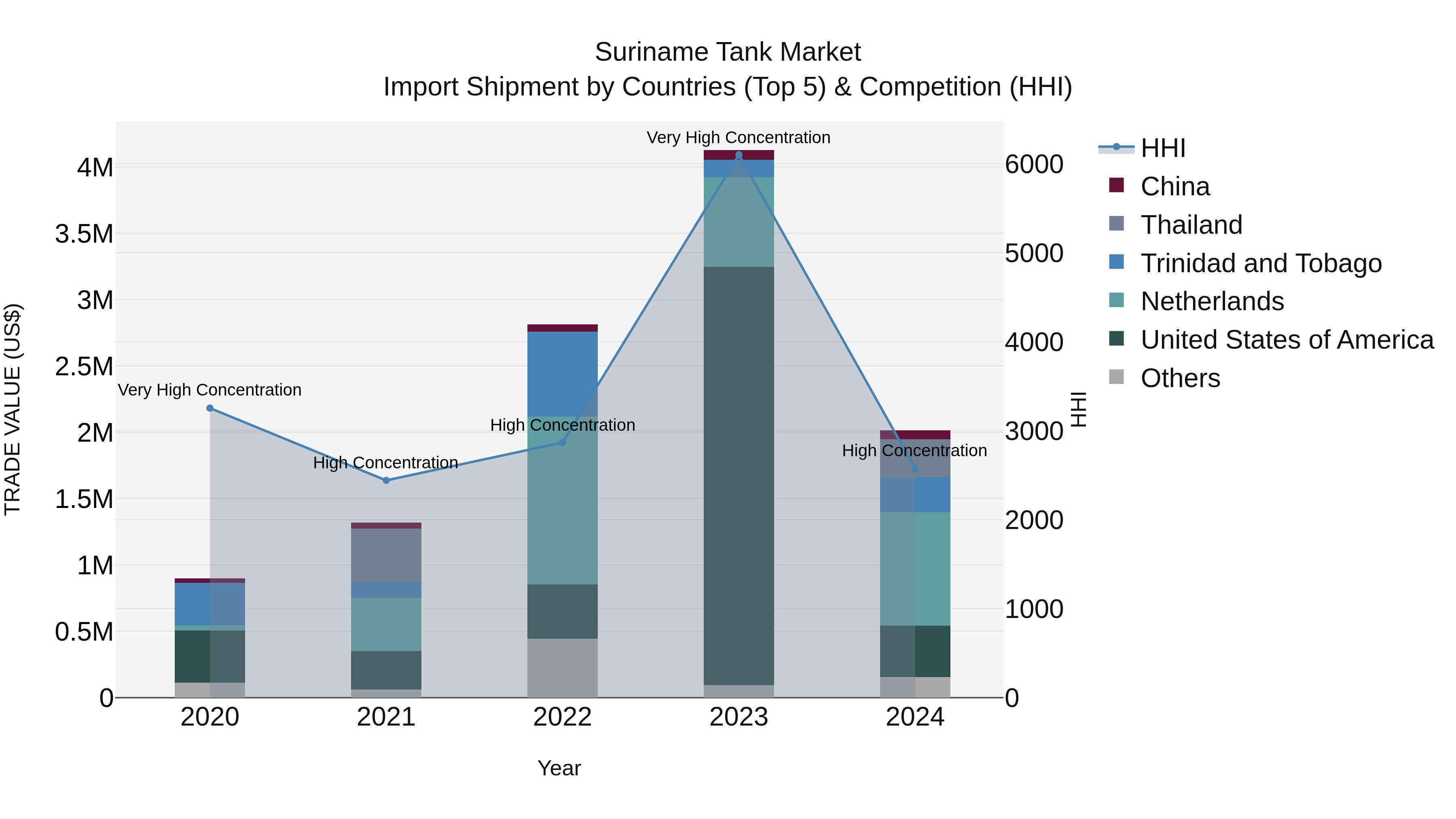 Suriname Tank Market: Top 5 Importing Countries and Market Competition (HHI) Analysis