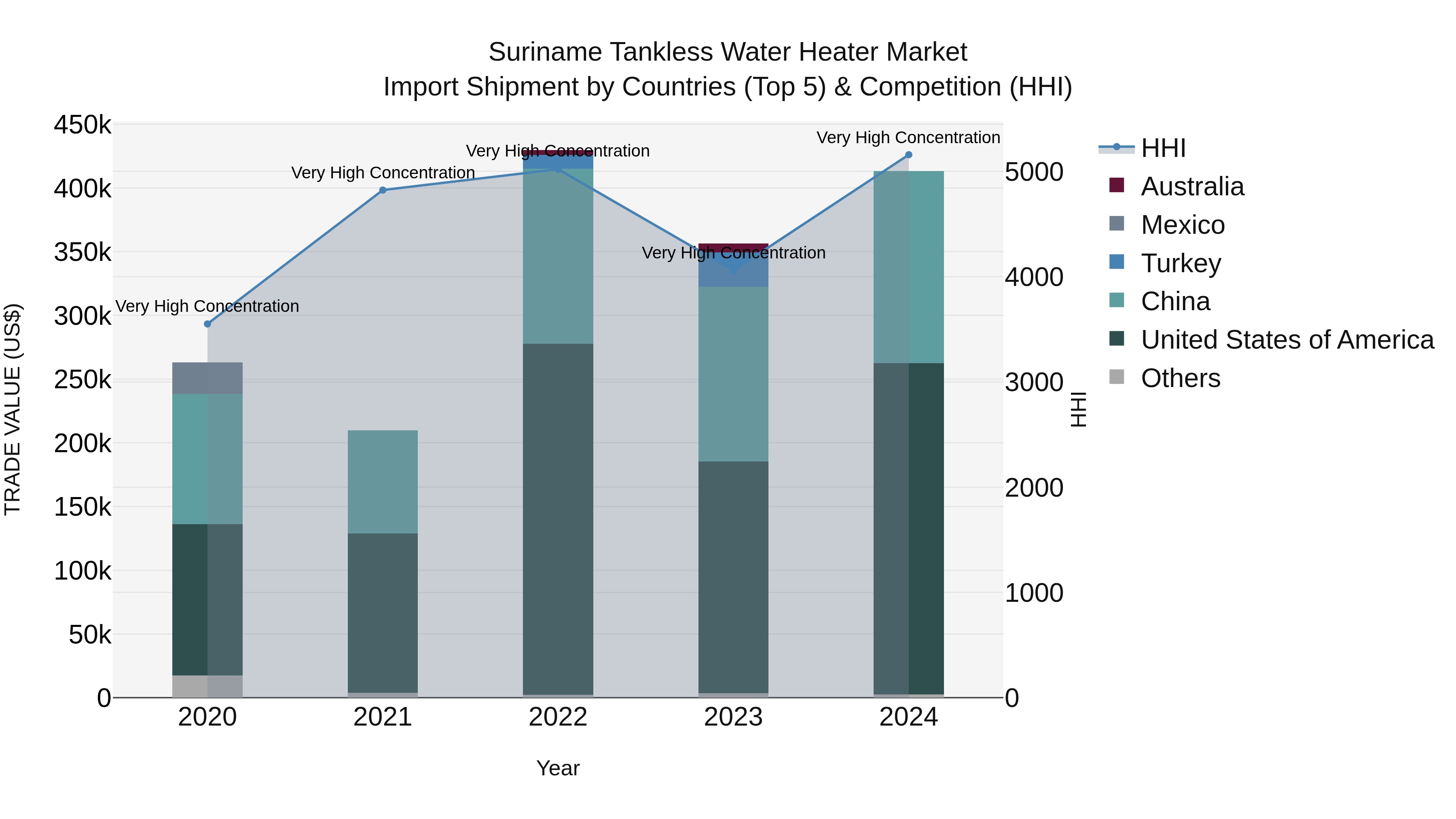 Suriname Tankless Water Heater Market: Top 5 Importing Countries and Market Competition (HHI) Analysis