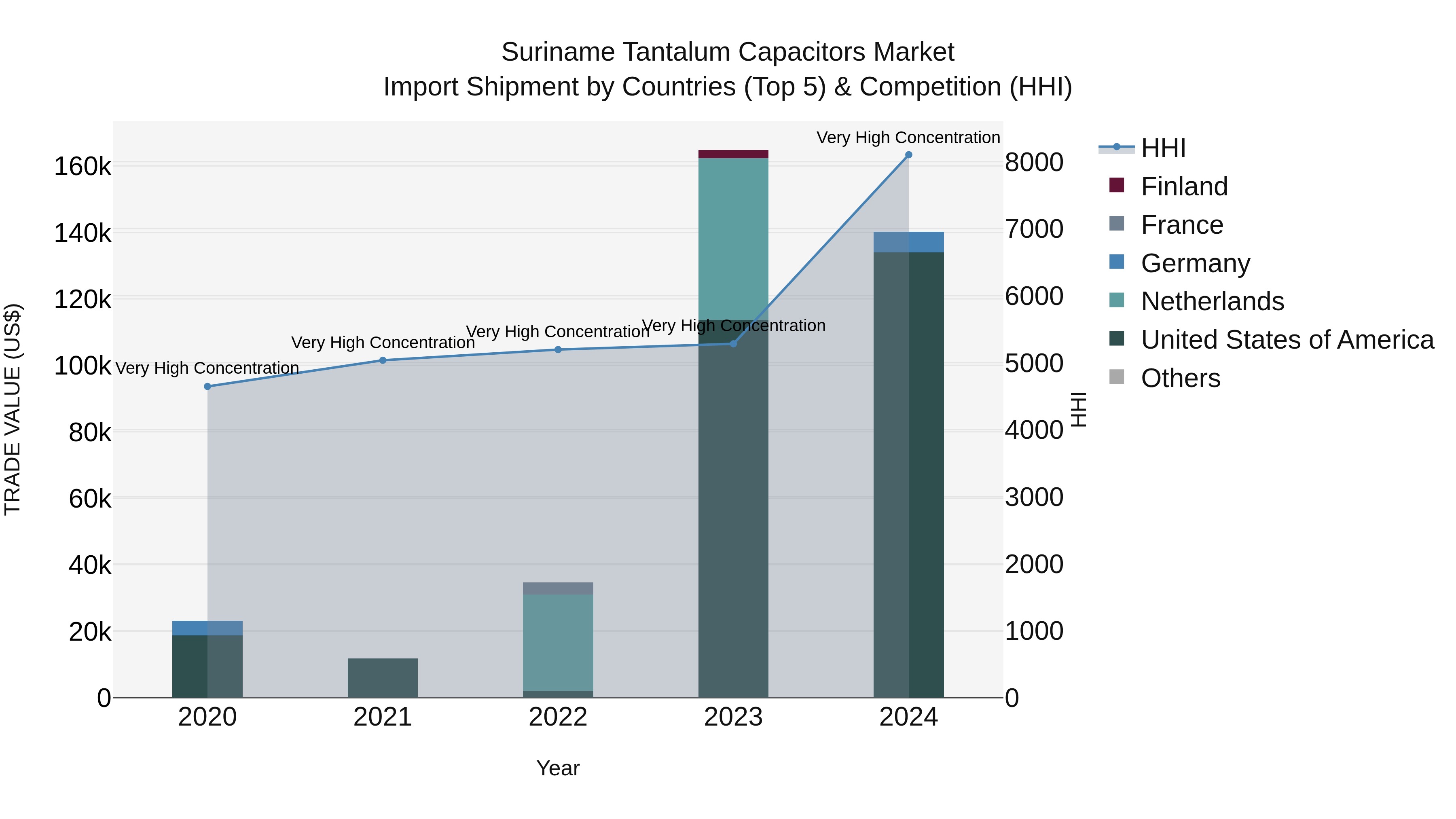 Suriname Tantalum Capacitors Market: Top 5 Importing Countries and Market Competition (HHI) Analysis