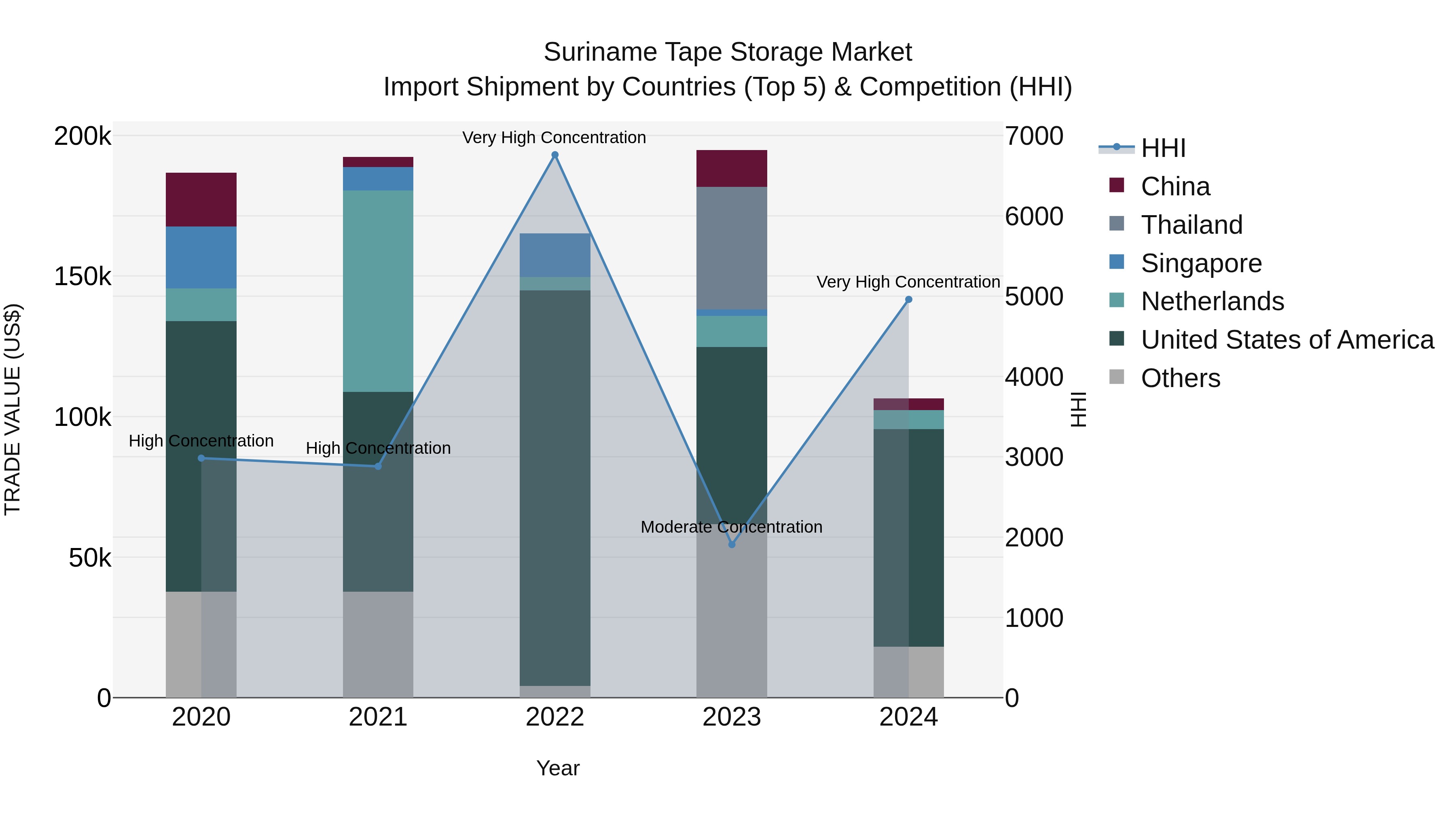 Suriname Tape Storage Market: Top 5 Importing Countries and Market Competition (HHI) Analysis