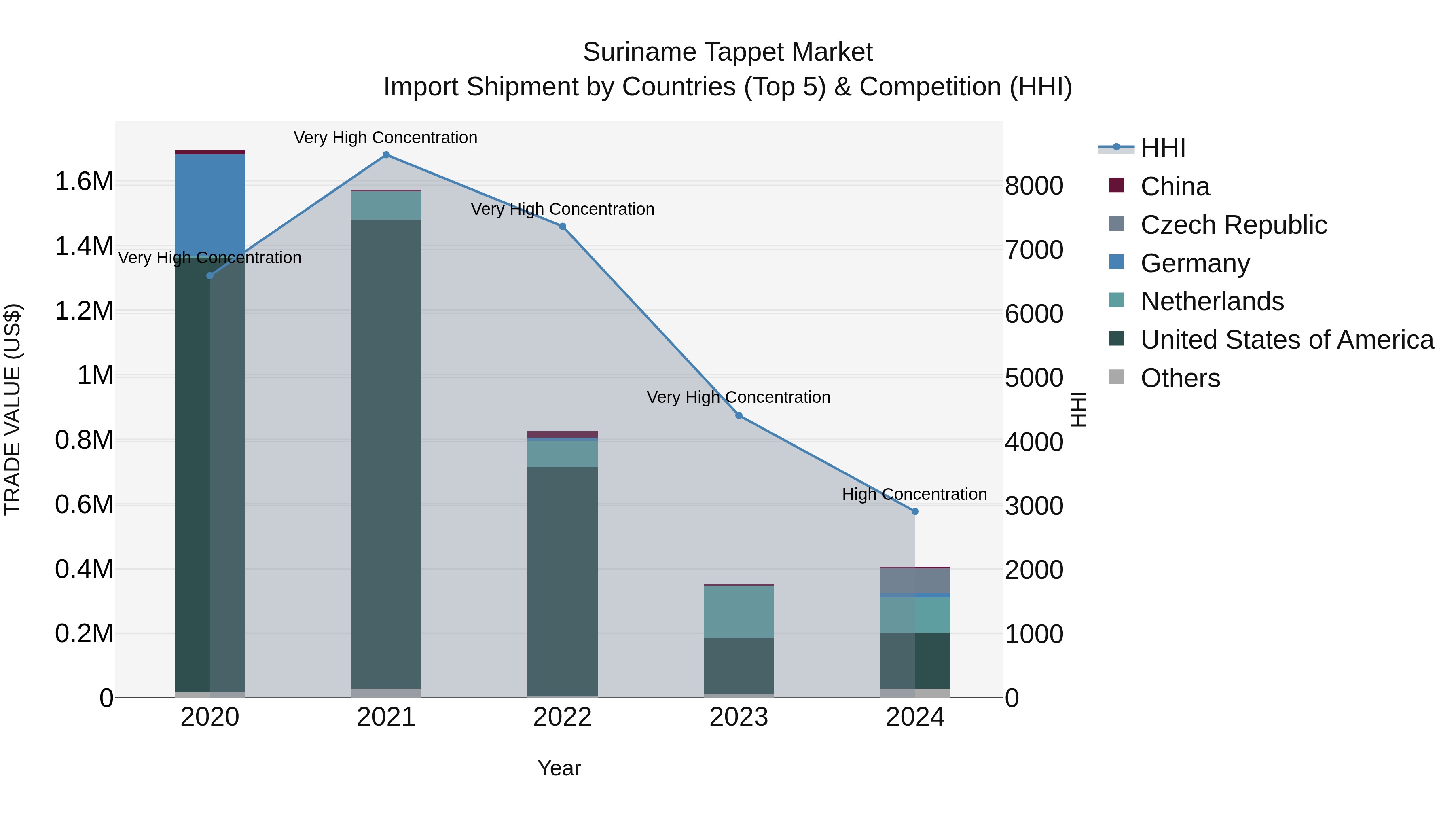 Suriname Tappet Market: Top 5 Importing Countries and Market Competition (HHI) Analysis