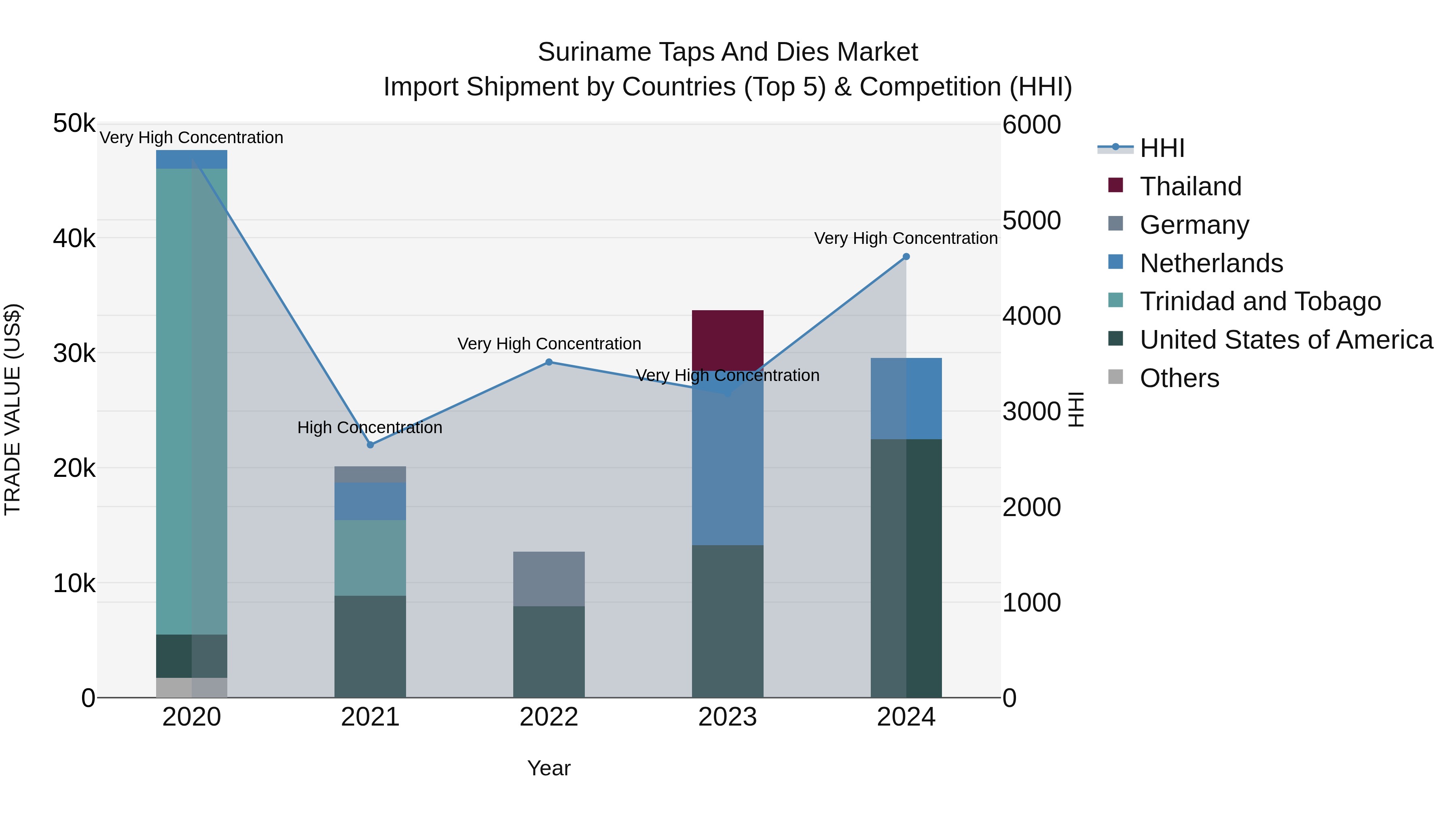 Suriname Taps and Dies Market: Top 5 Importing Countries and Market Competition (HHI) Analysis