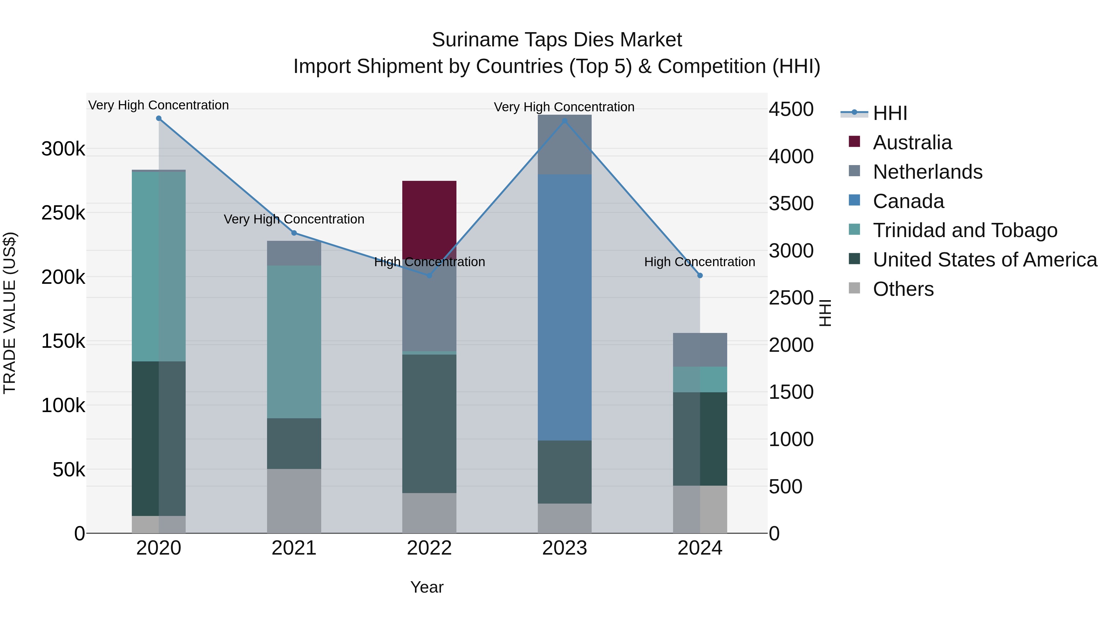 Suriname Taps Dies Market: Top 5 Importing Countries and Market Competition (HHI) Analysis