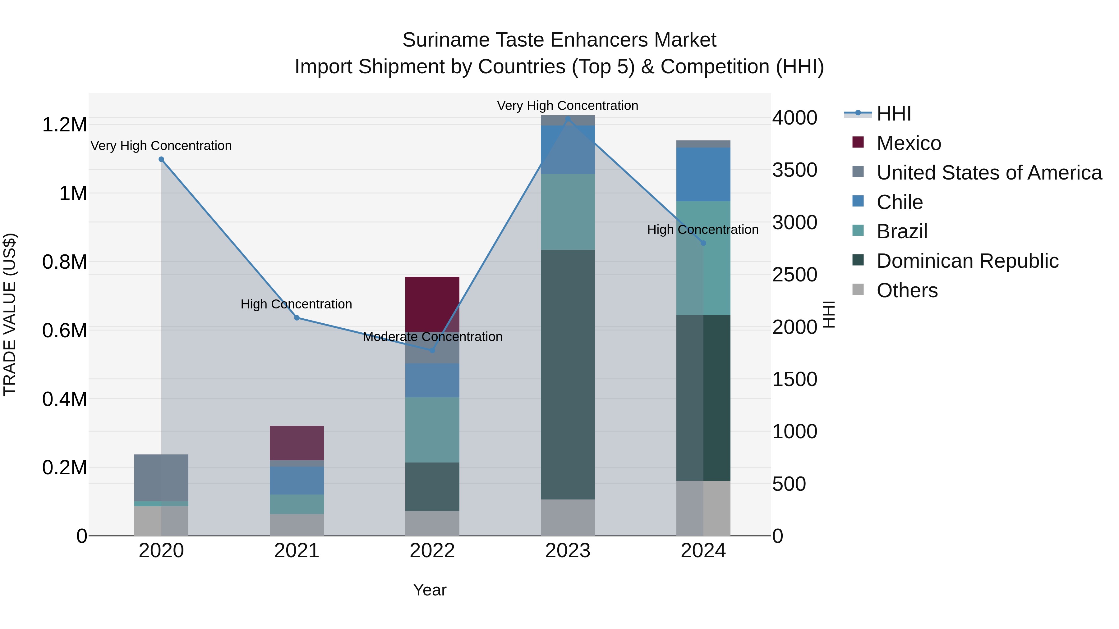 Suriname Taste Enhancers Market: Top 5 Importing Countries and Market Competition (HHI) Analysis