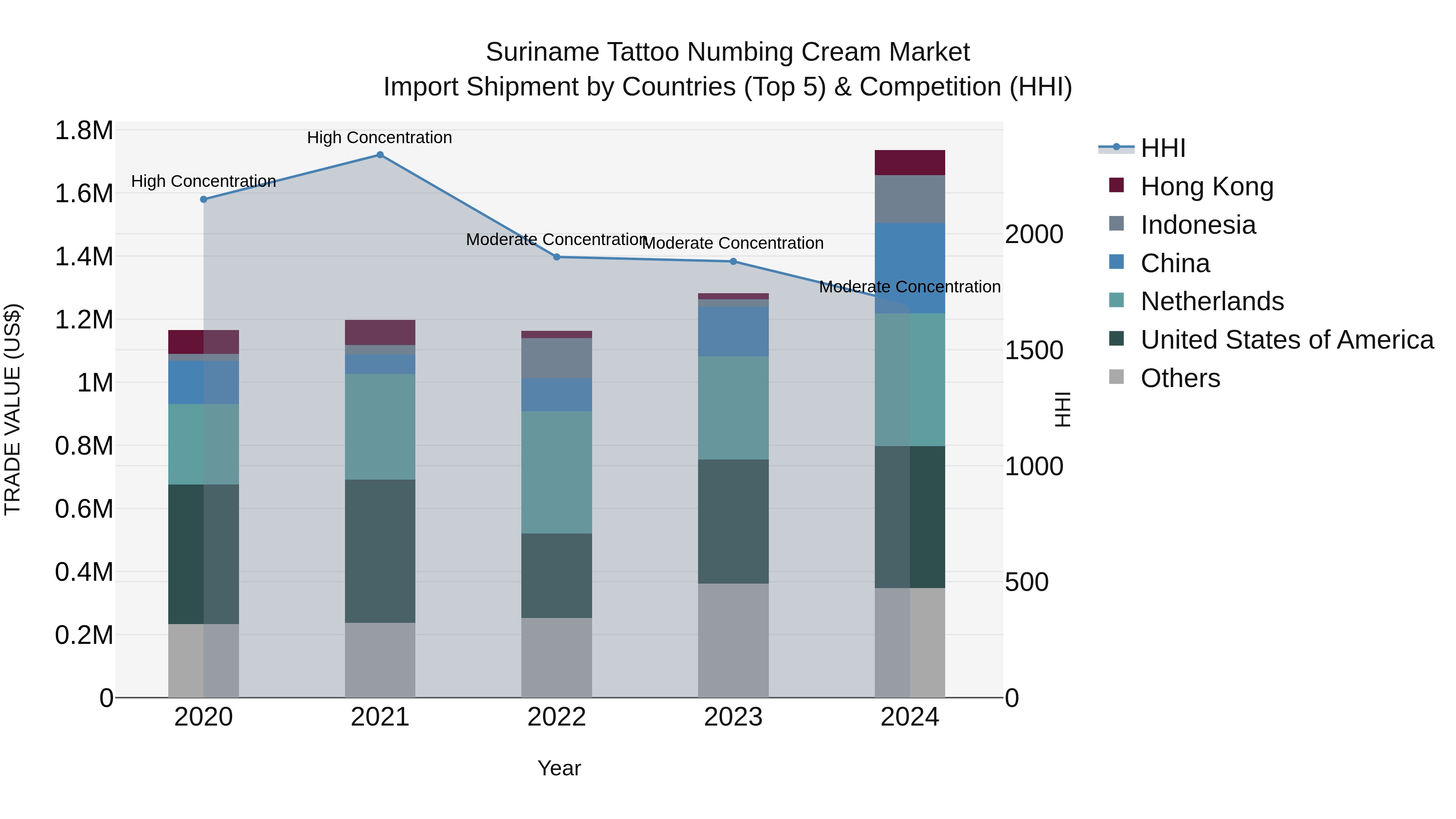 Suriname Tattoo Numbing Cream Market: Top 5 Importing Countries and Market Competition (HHI) Analysis