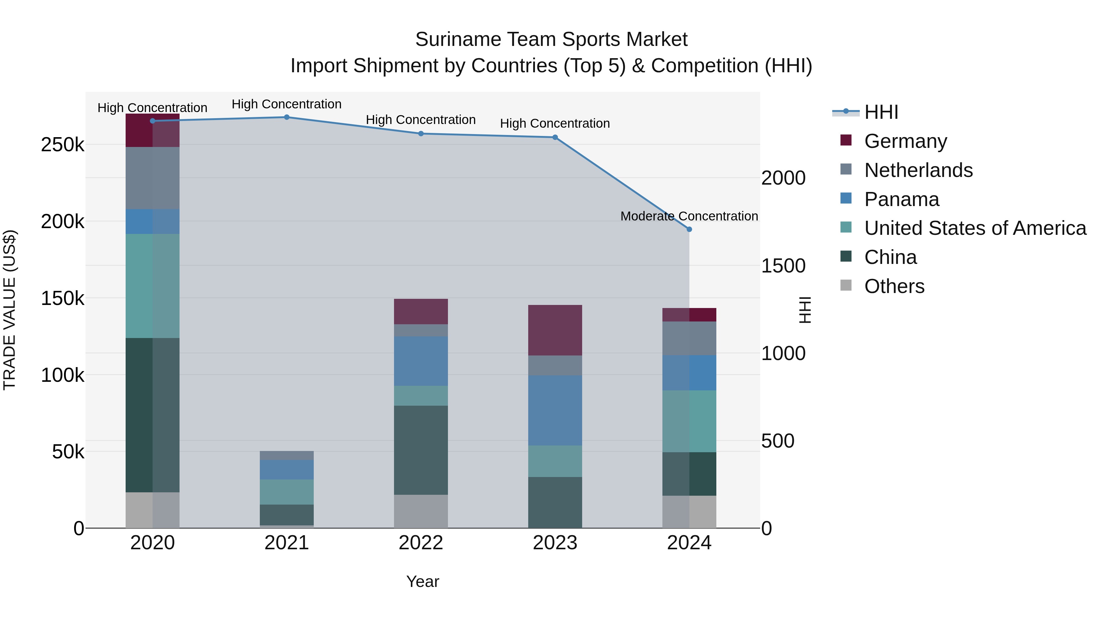 Suriname Team Sports Market: Top 5 Importing Countries and Market Competition (HHI) Analysis
