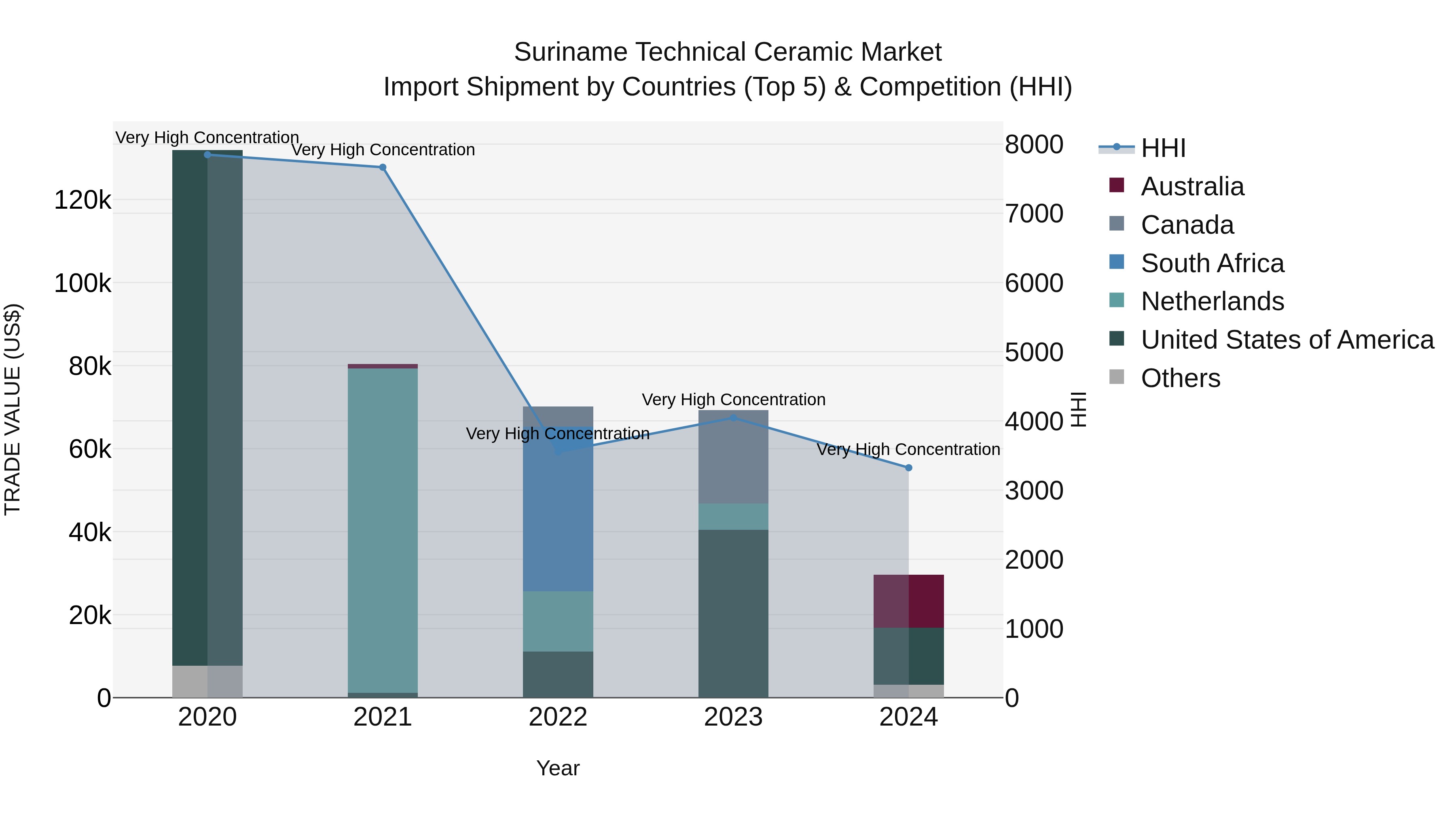 Suriname Technical Ceramic Market: Top 5 Importing Countries and Market Competition (HHI) Analysis