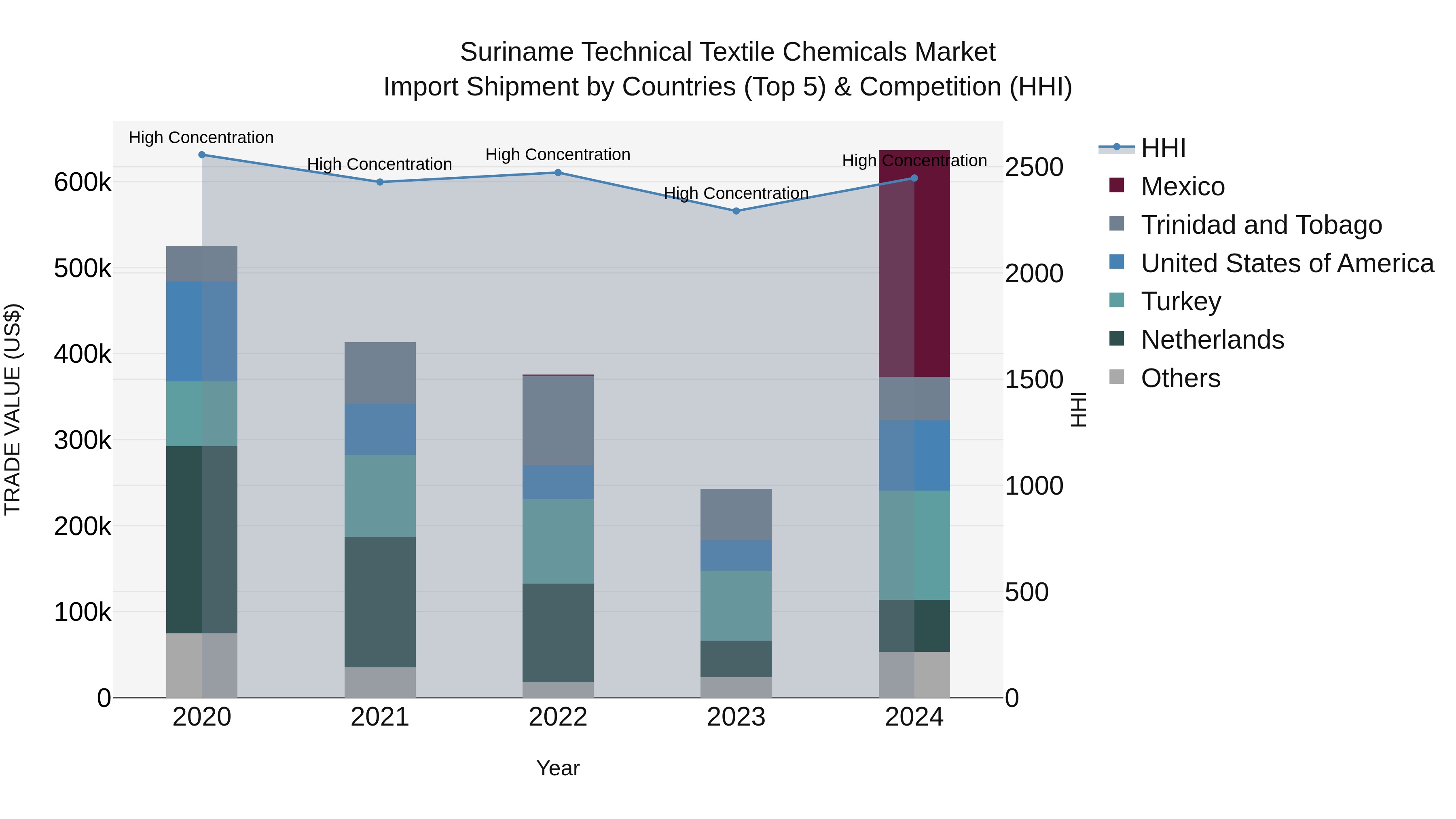 Suriname Technical Textile Chemicals Market: Top 5 Importing Countries and Market Competition (HHI) Analysis