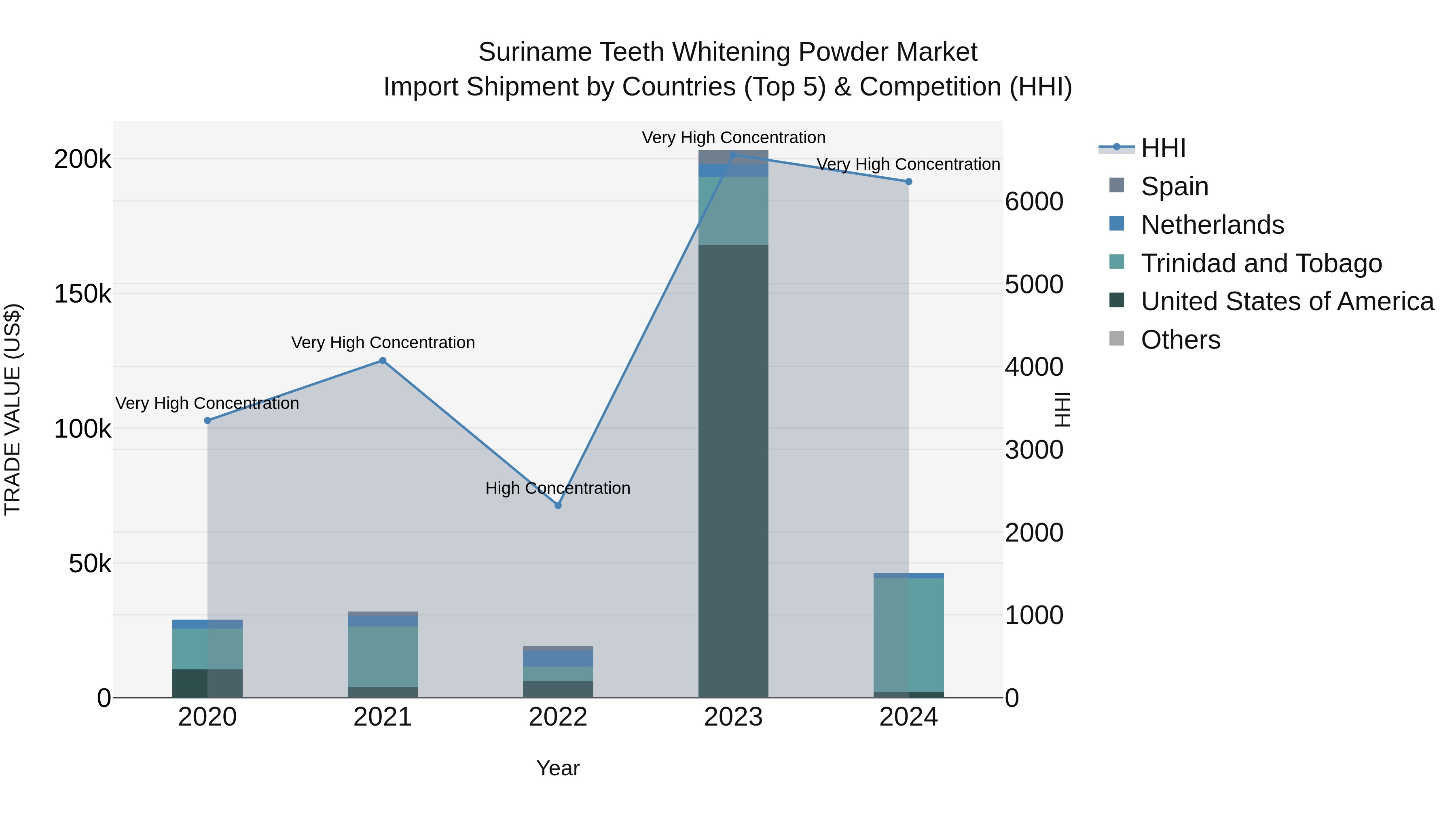 Suriname Teeth Whitening Powder Market: Top 5 Importing Countries and Market Competition (HHI) Analysis