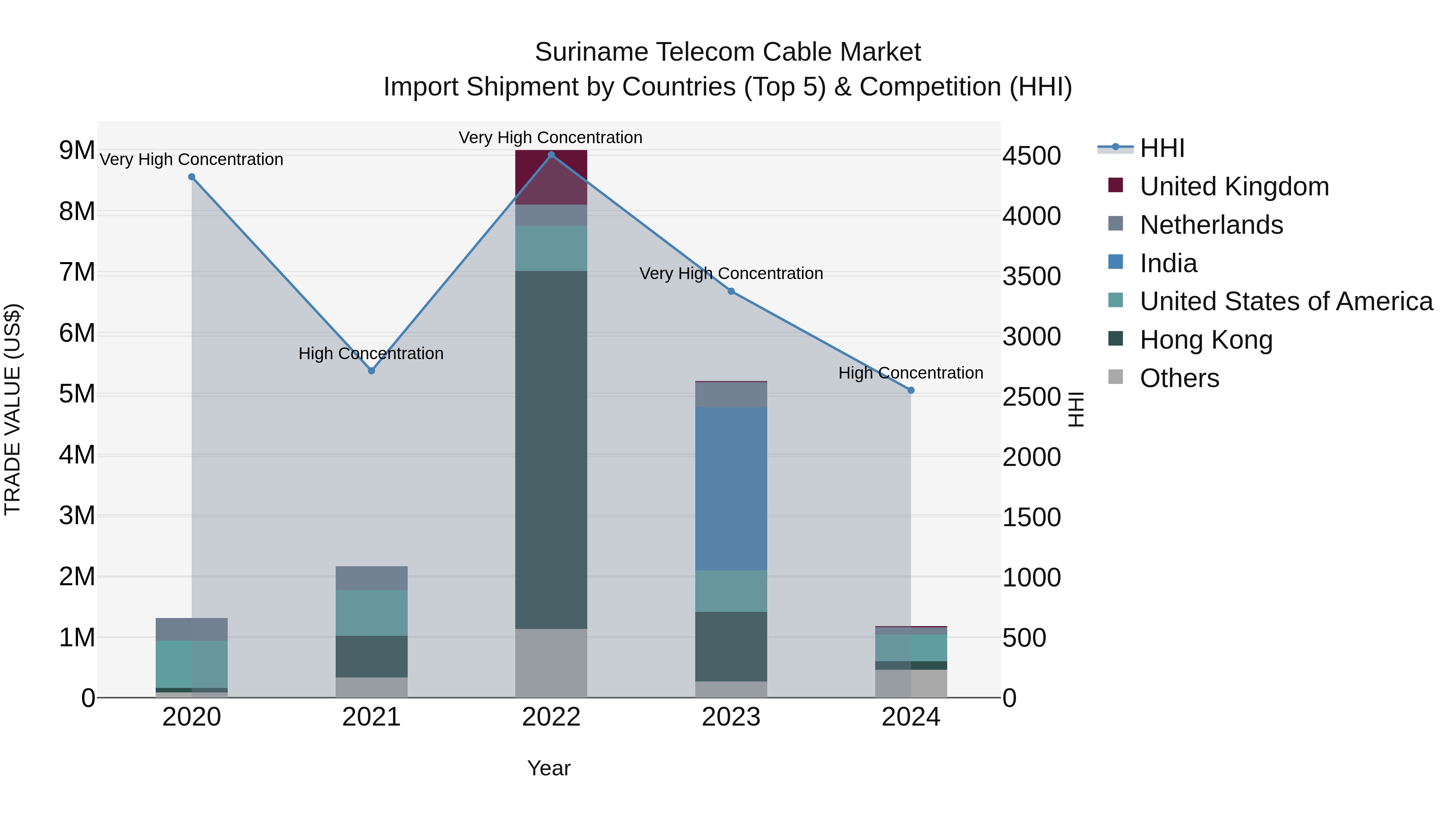 Suriname Telecom Cable Market: Top 5 Importing Countries and Market Competition (HHI) Analysis