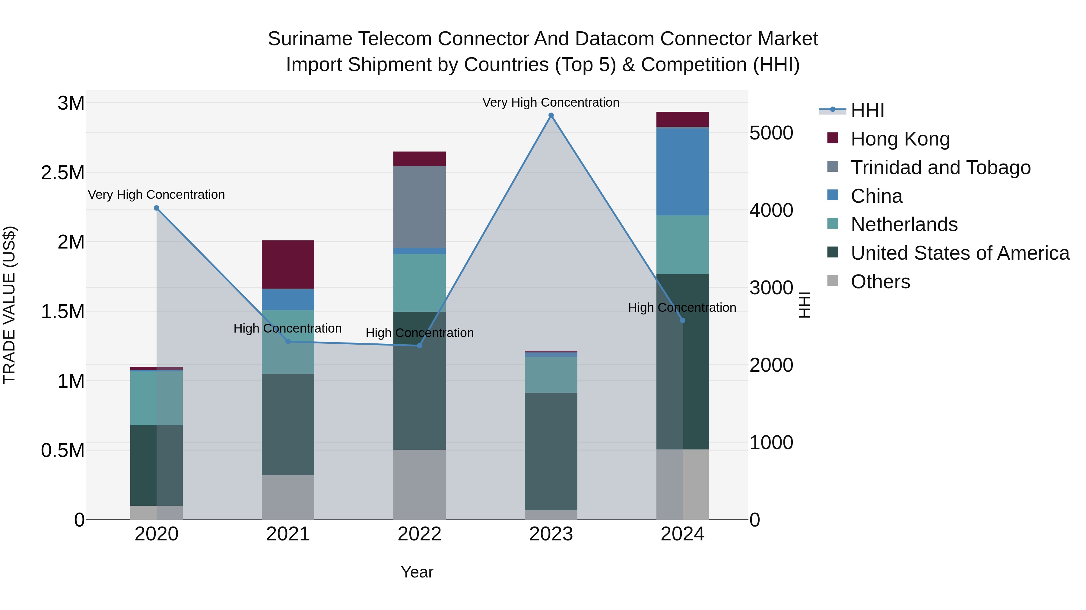 Suriname Telecom Connector and Datacom Connector Market: Top 5 Importing Countries and Market Competition (HHI) Analysis