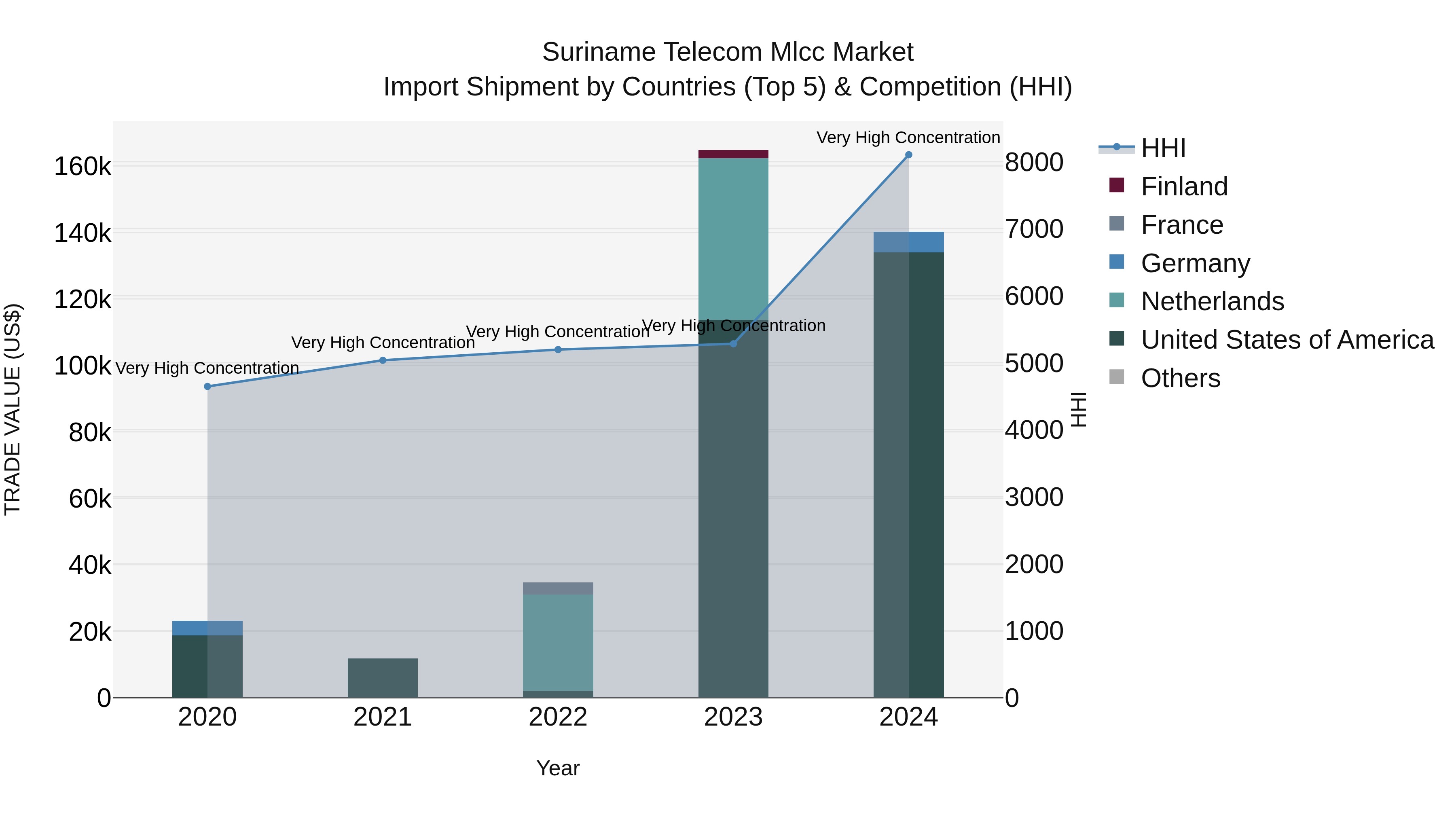 Suriname Telecom Mlcc Market: Top 5 Importing Countries and Market Competition (HHI) Analysis