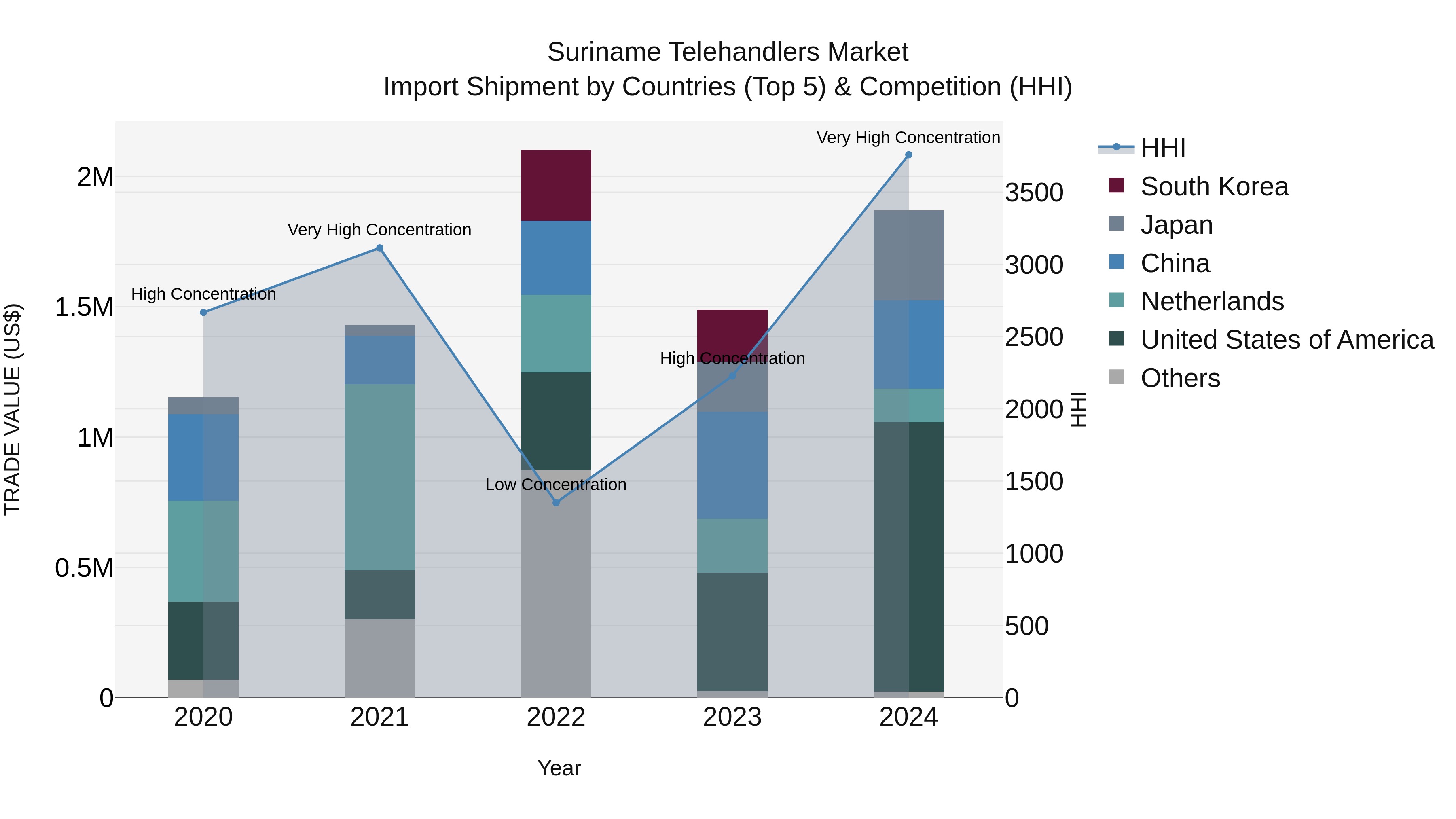 Suriname Telehandlers Market: Top 5 Importing Countries and Market Competition (HHI) Analysis