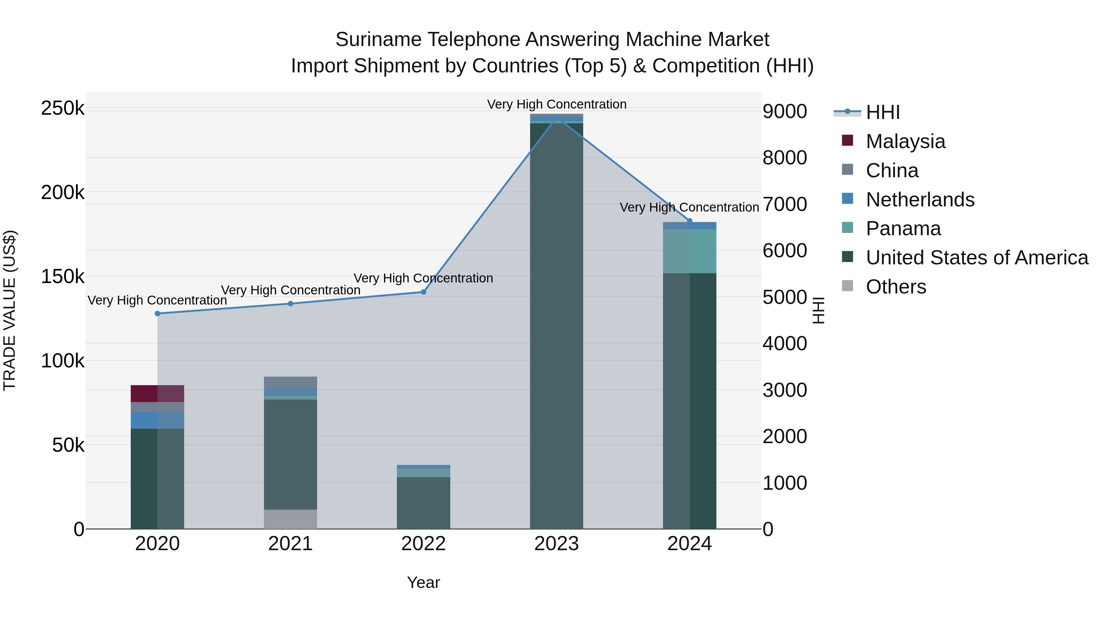 Suriname Telephone Answering Machine Market: Top 5 Importing Countries and Market Competition (HHI) Analysis
