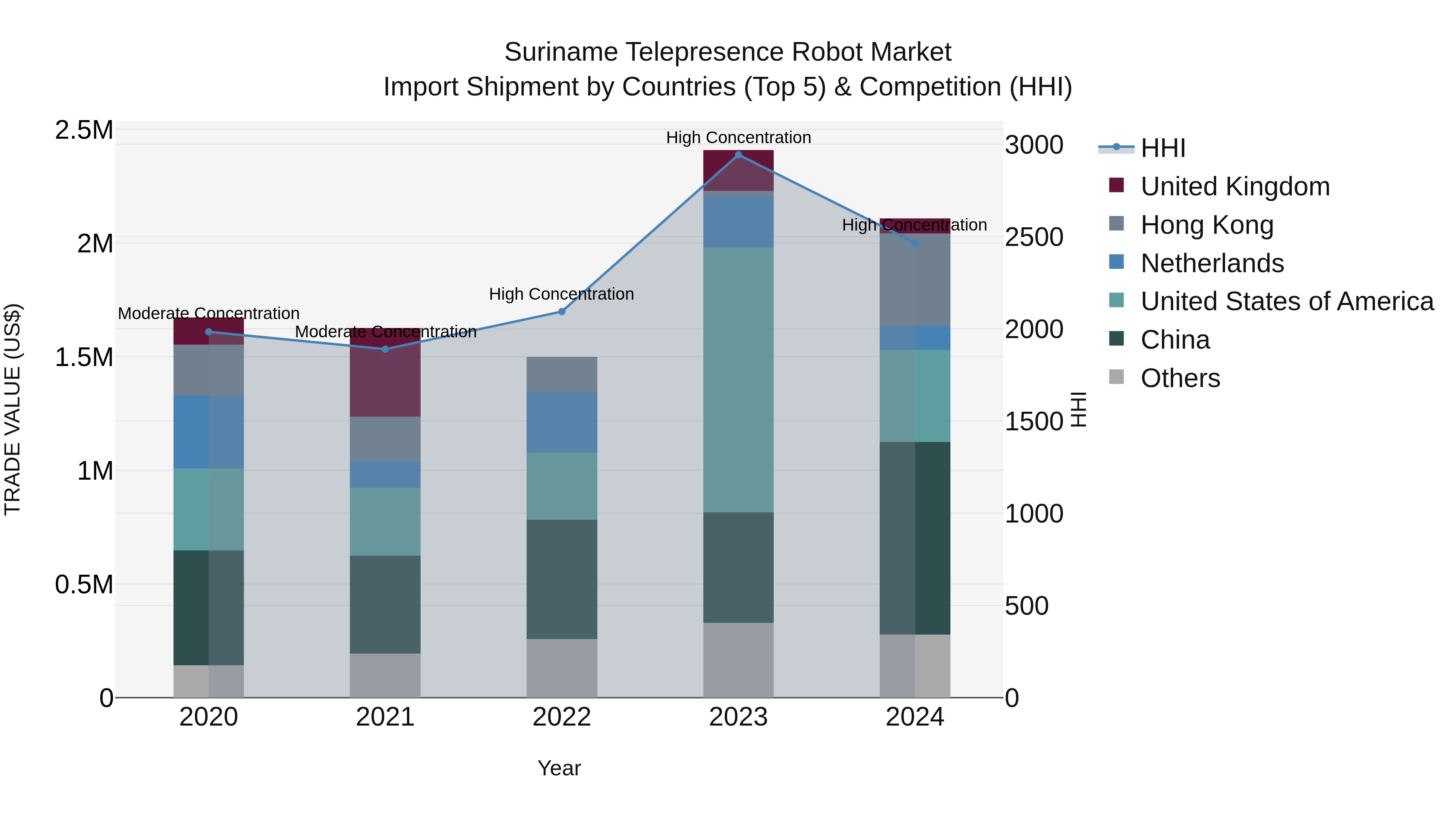 Suriname Telepresence Robot Market: Top 5 Importing Countries and Market Competition (HHI) Analysis