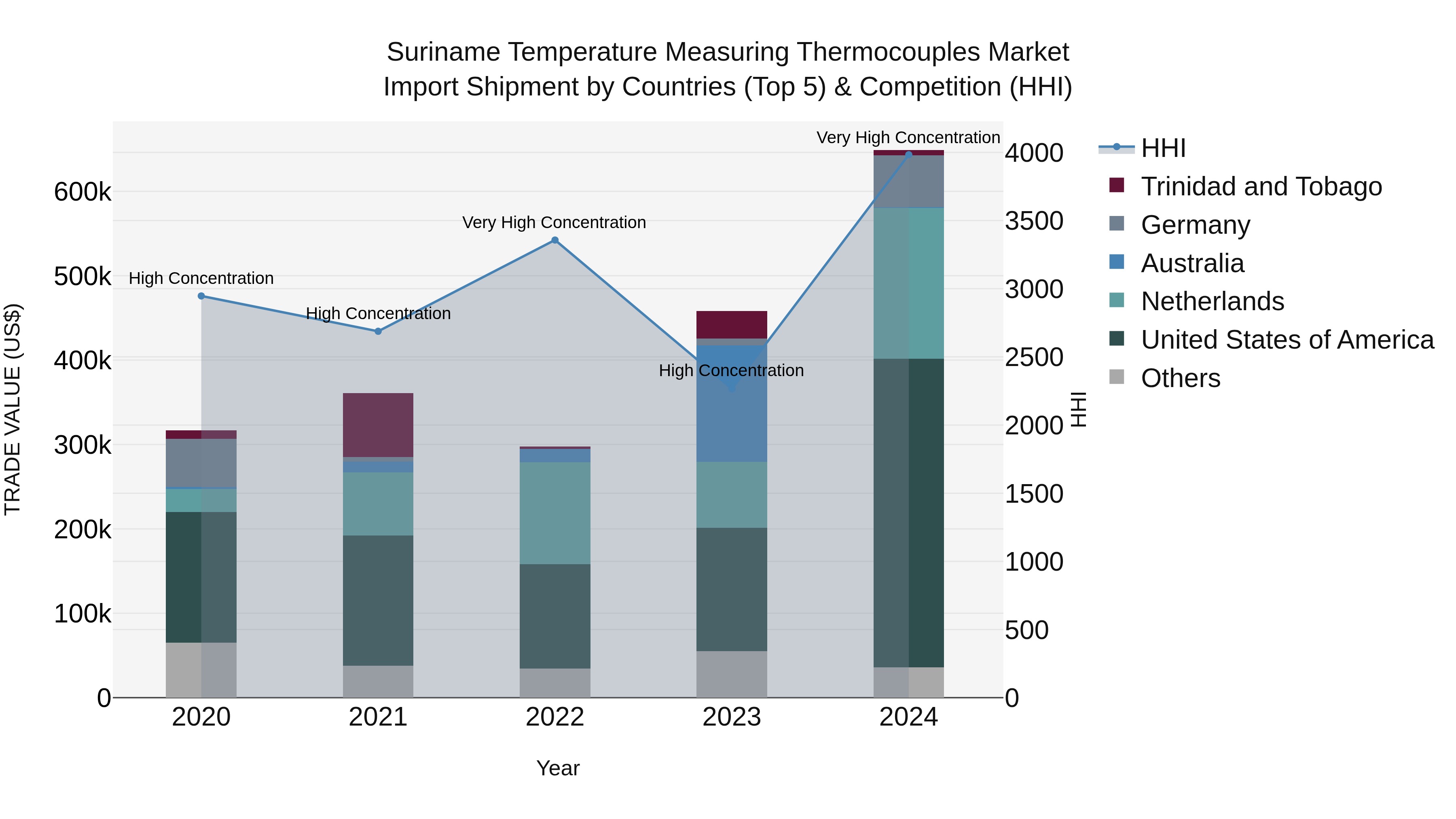 Suriname Temperature Measuring Thermocouples Market: Top 5 Importing Countries and Market Competition (HHI) Analysis